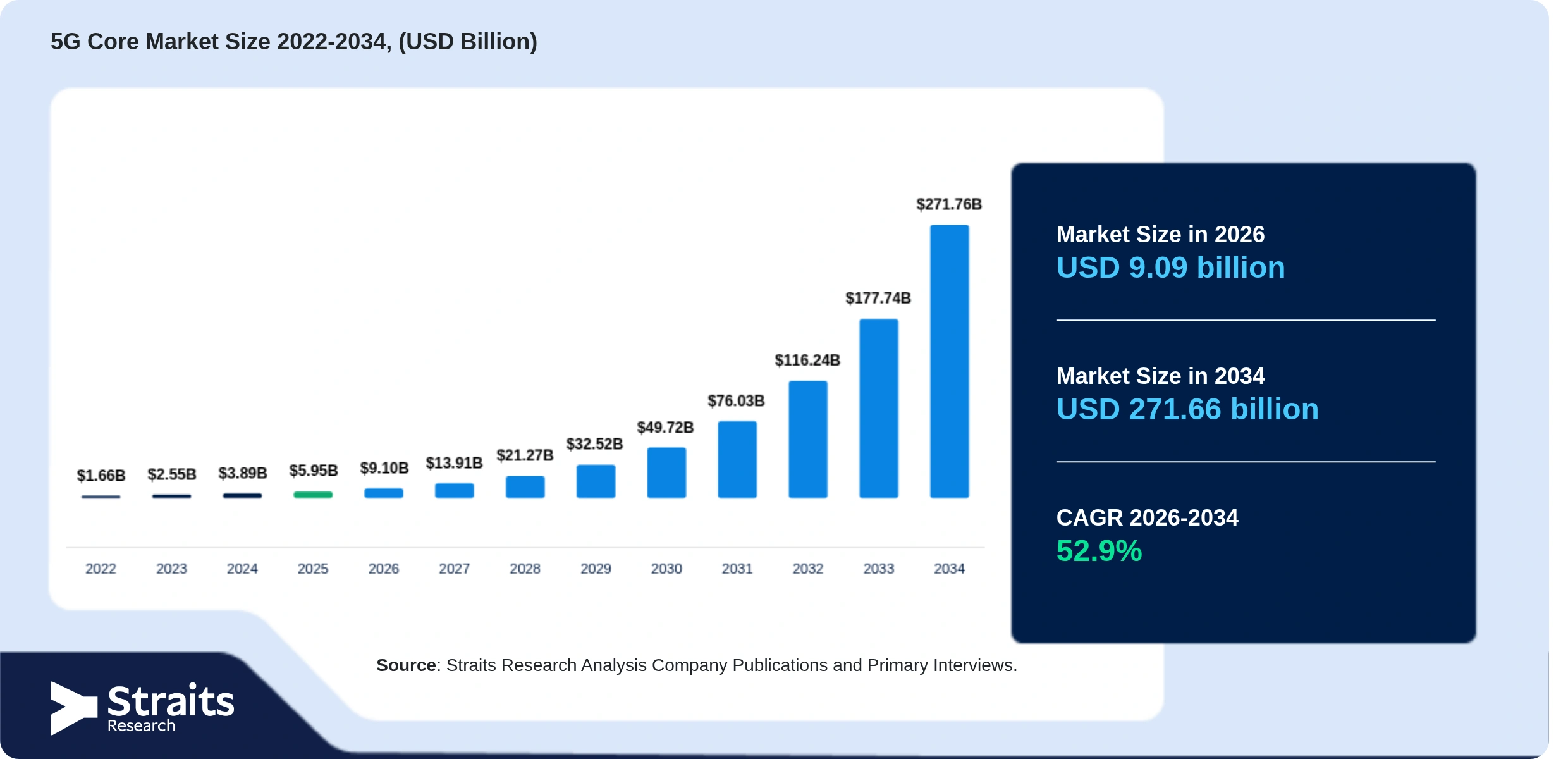 5G Core Market Size