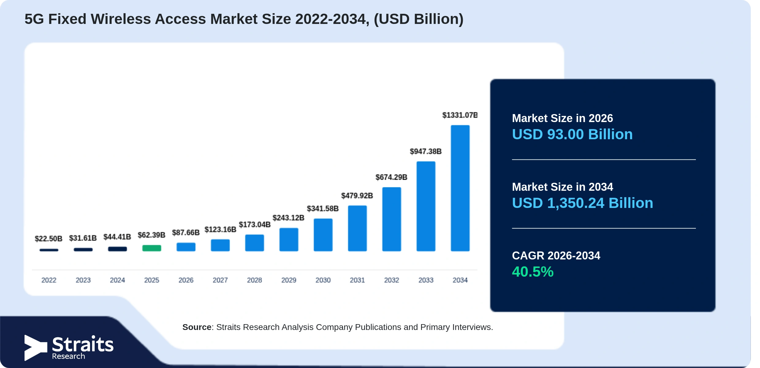 5G Fixed Wireless Access Market Size