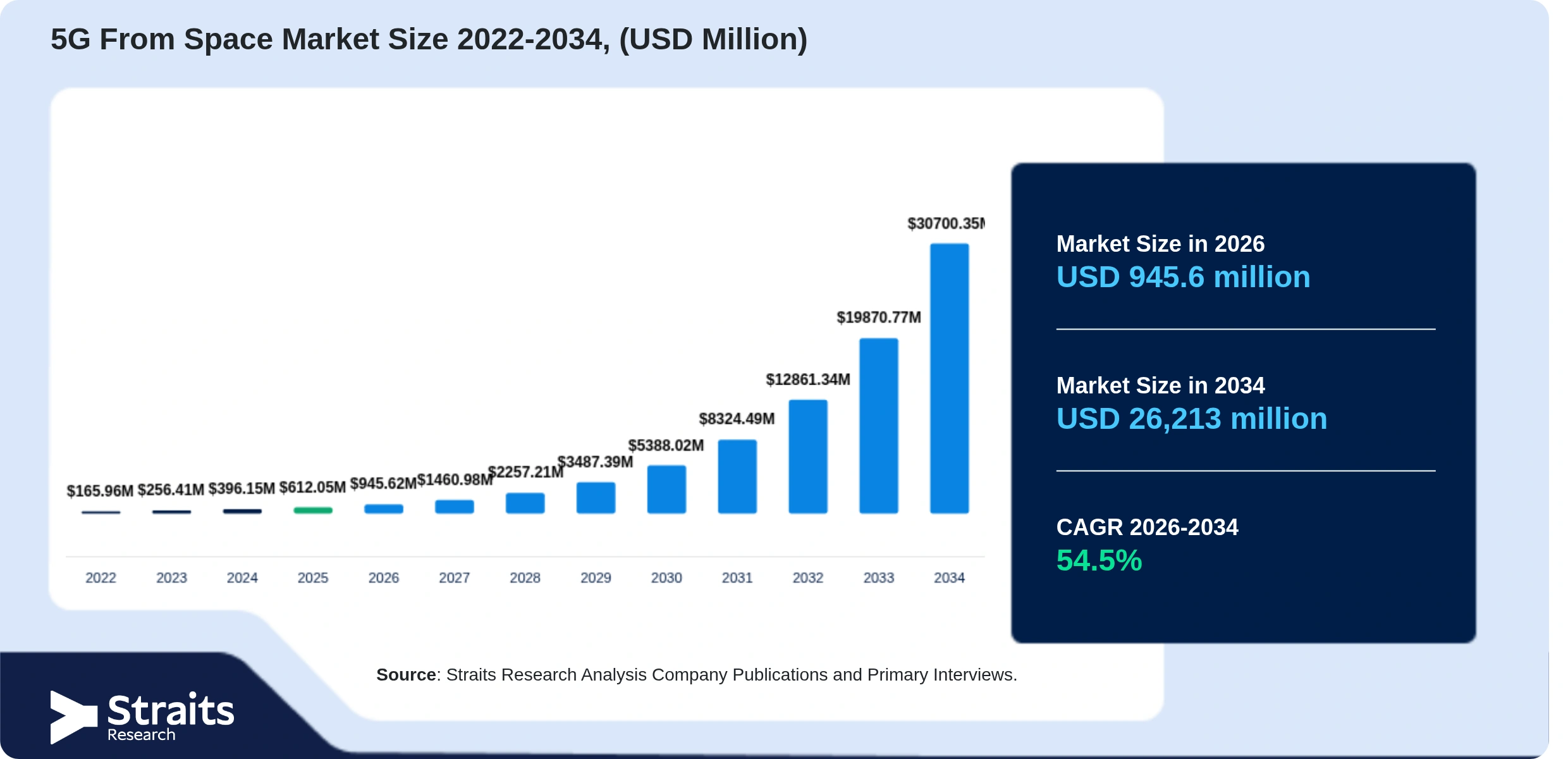 5G From Space Market Size