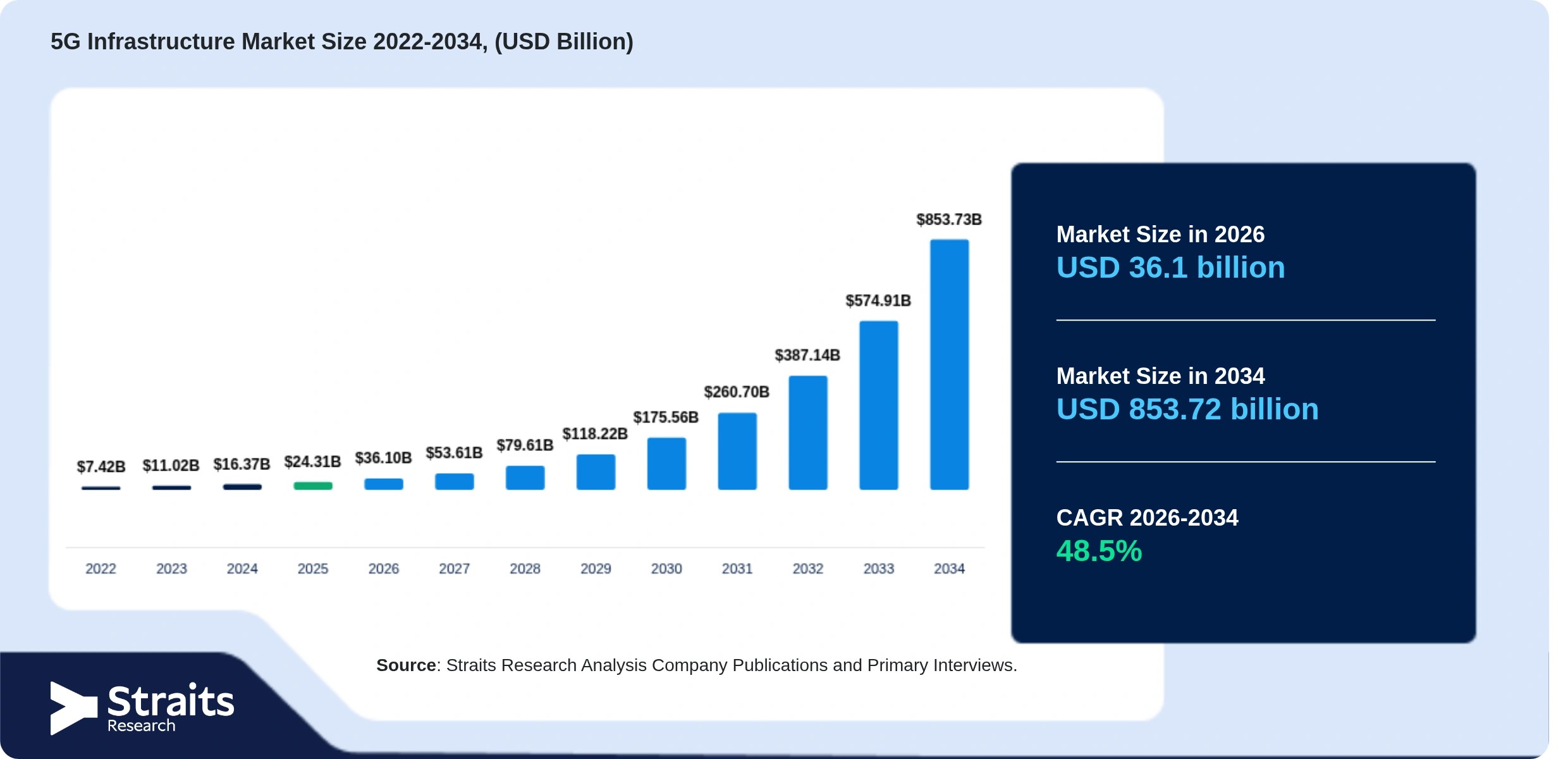 5G Infrastructure Market Size