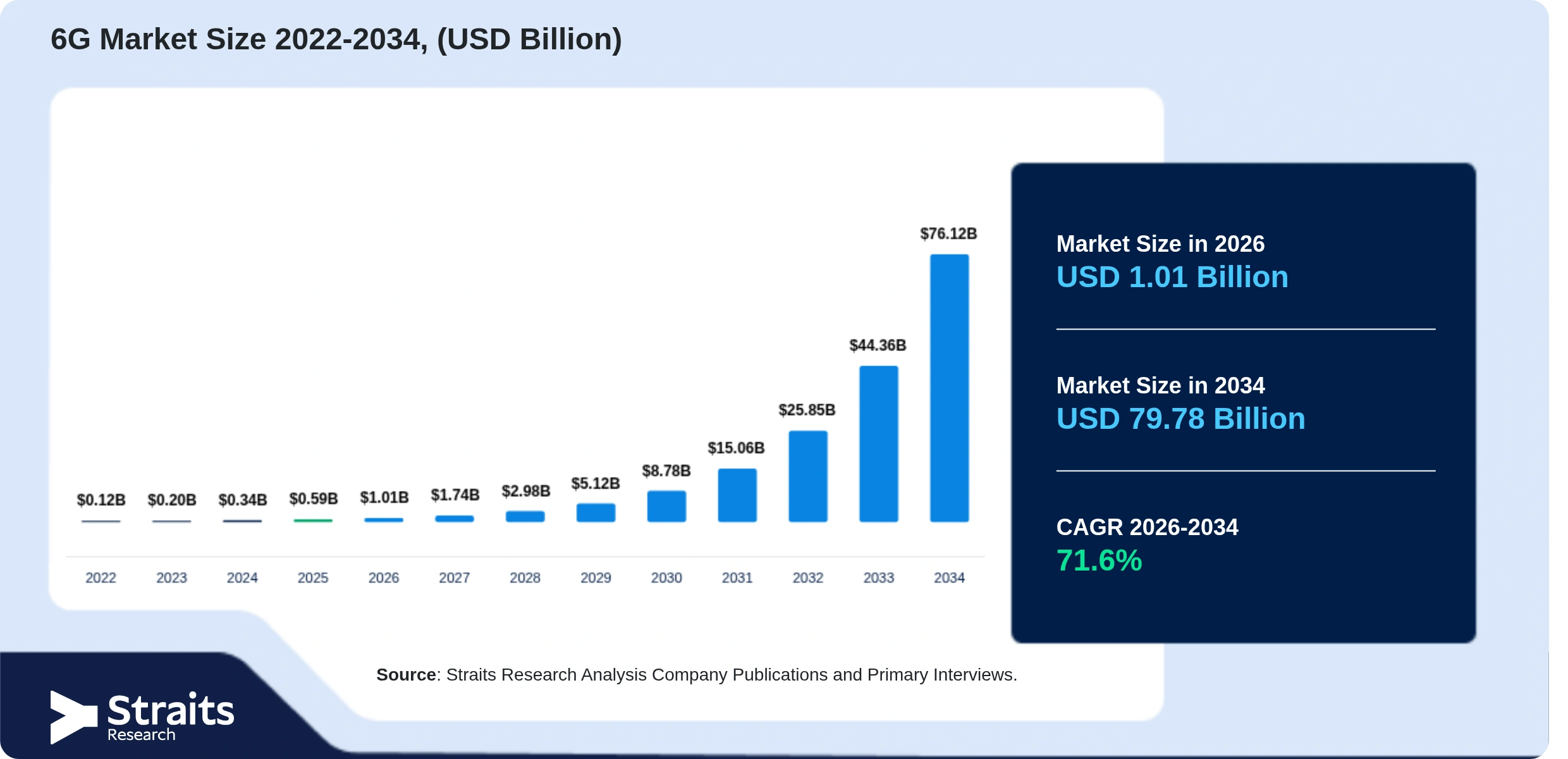 6G Market Size