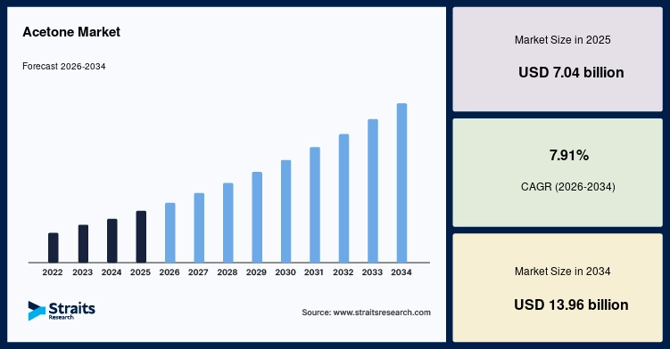 Acetone Market Size