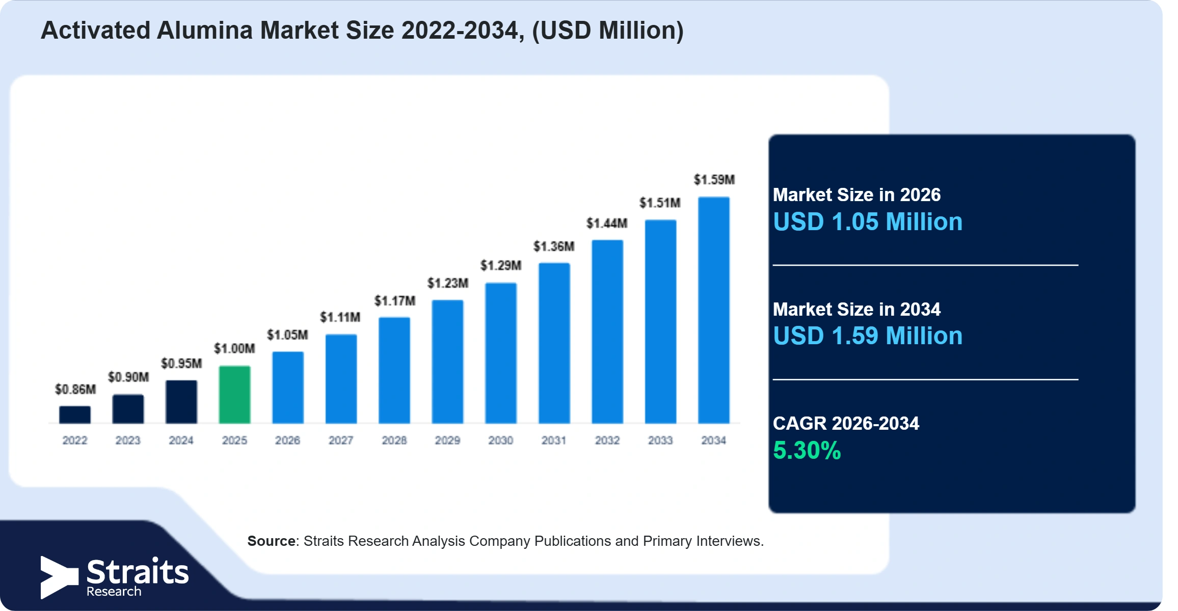 Activated Alumina Market Size