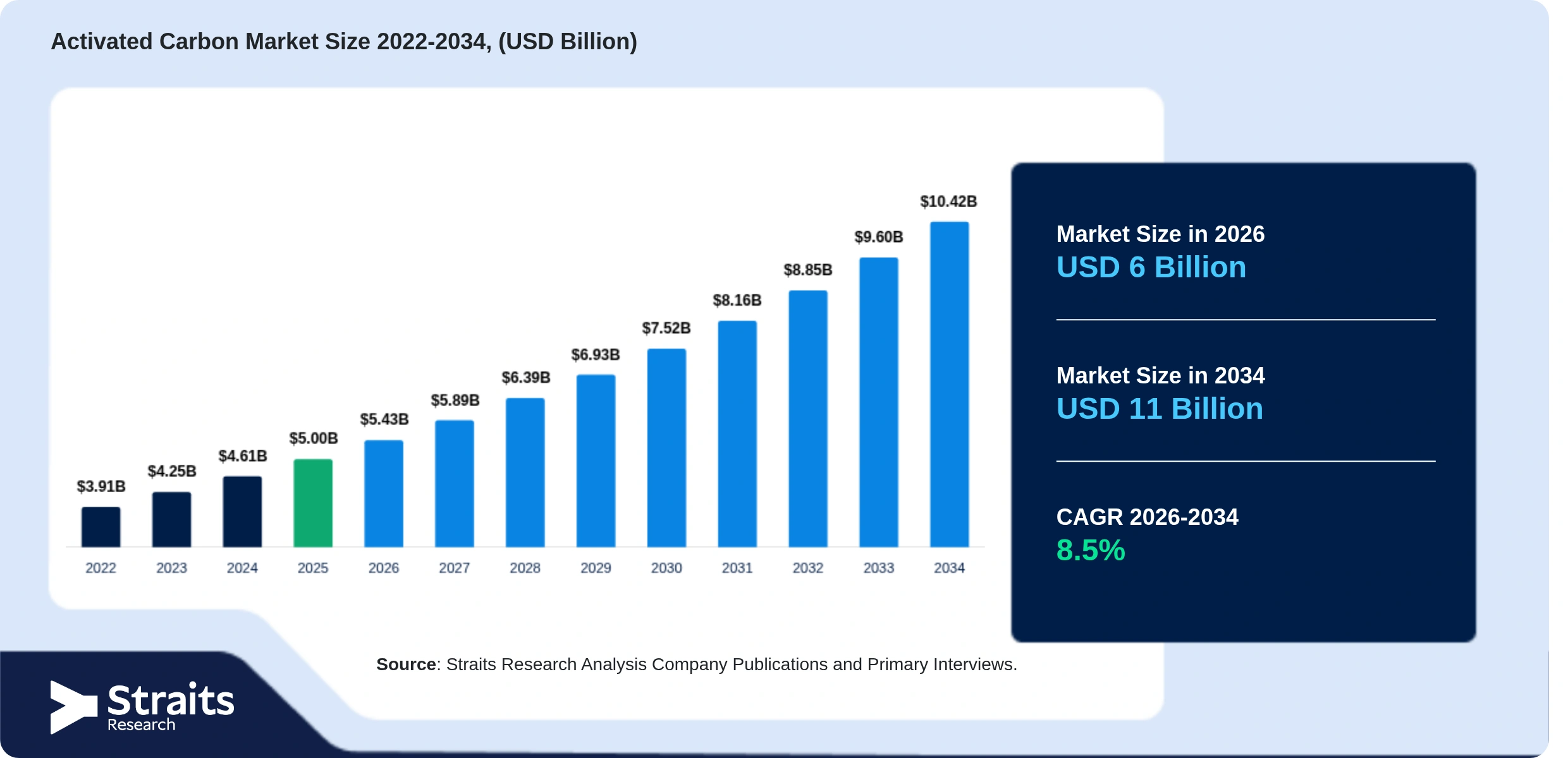 Activated Carbon Market Size
