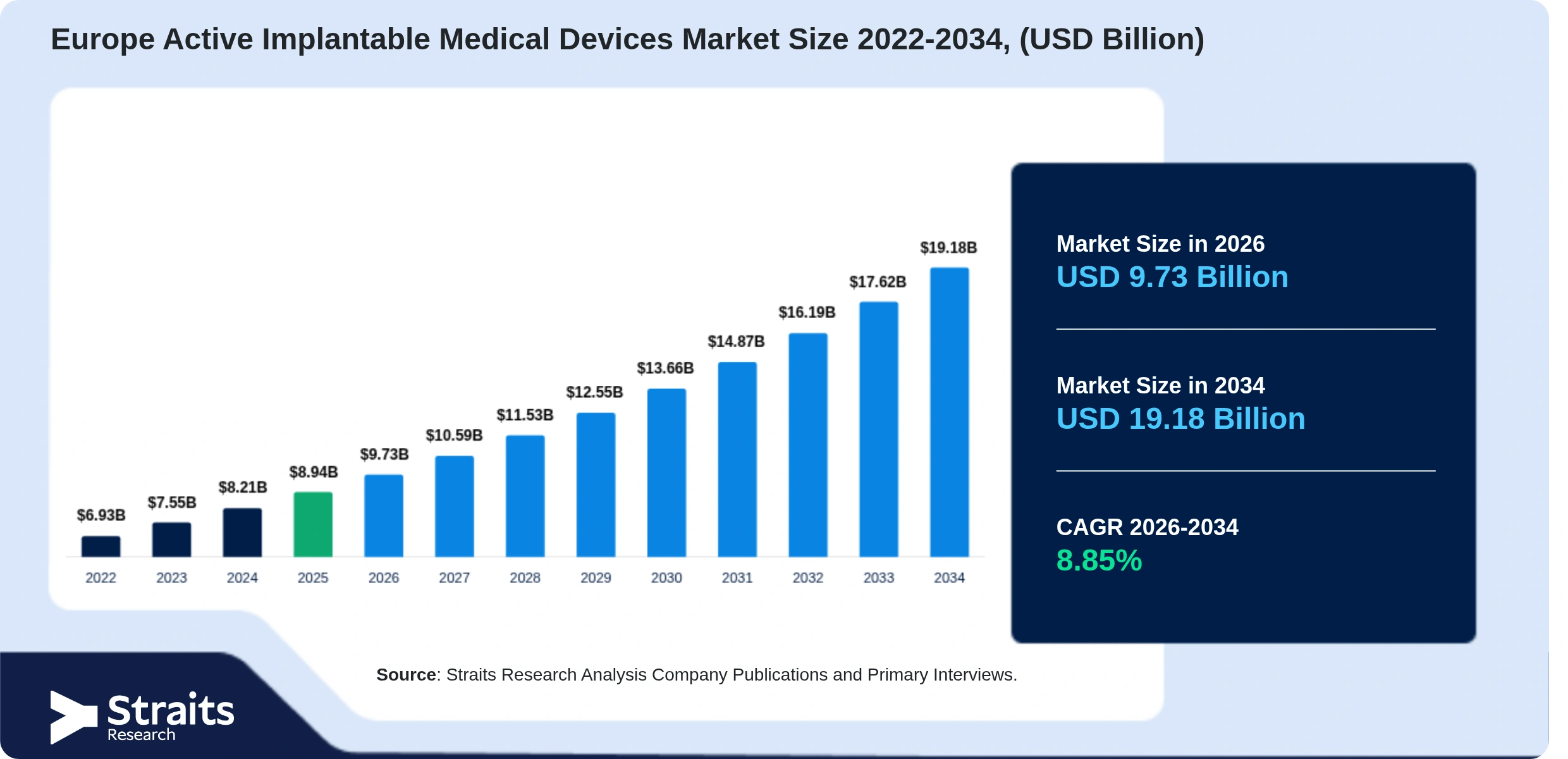 Europe Active Implantable Medical Devices Market Size