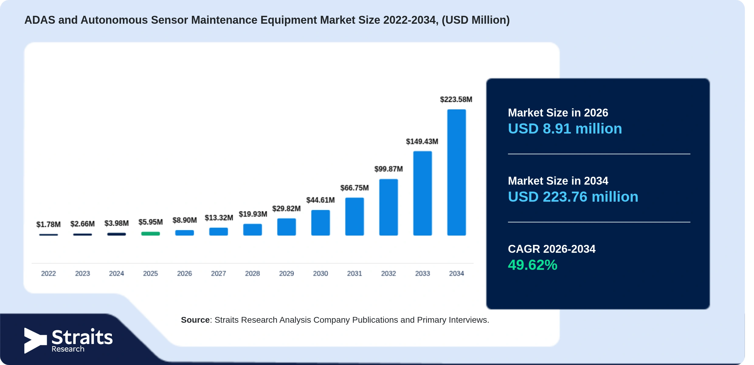 ADAS and Autonomous Sensor Maintenance Equipment Market Size