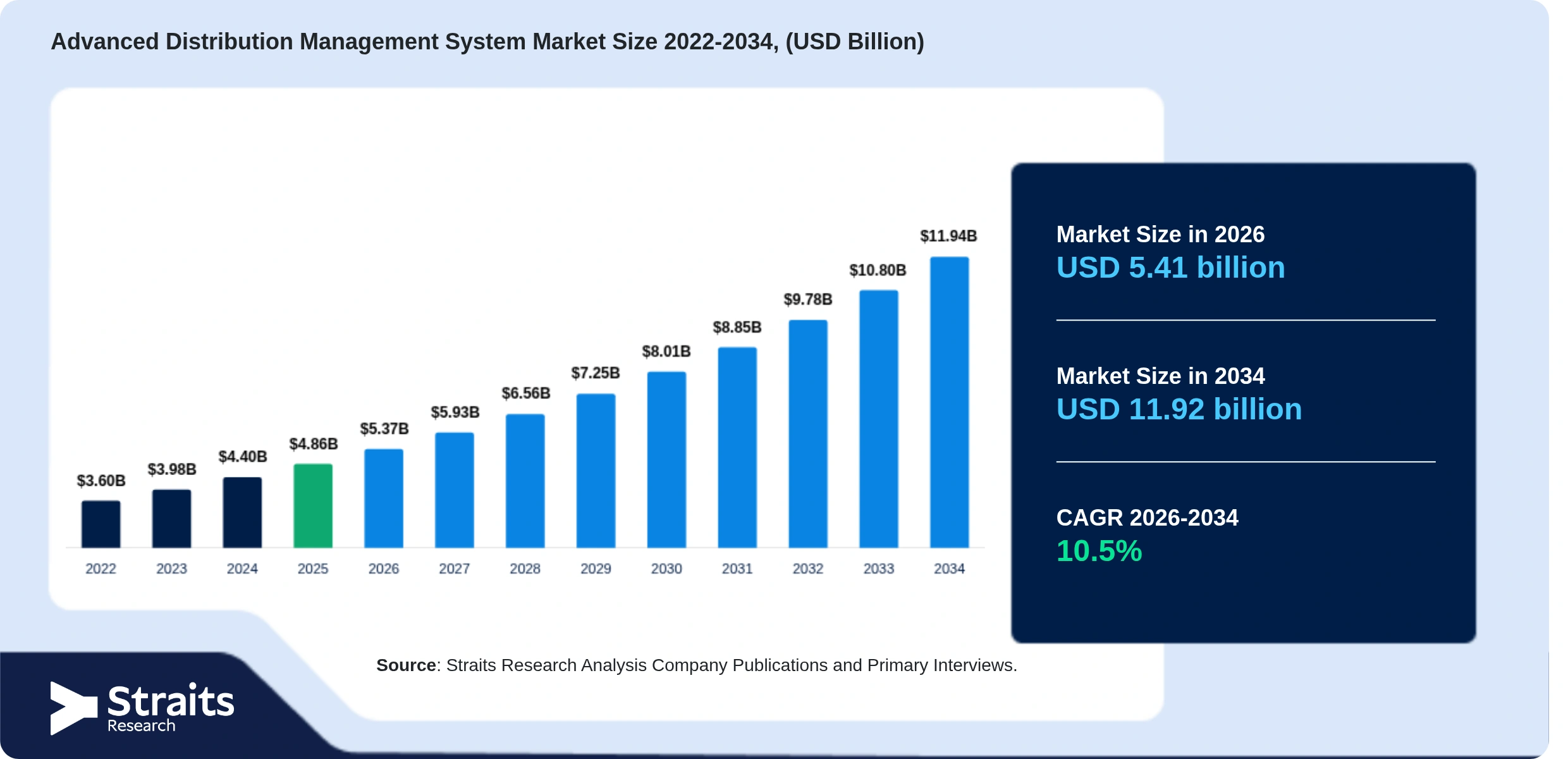 Advanced Distribution Management System Market Size