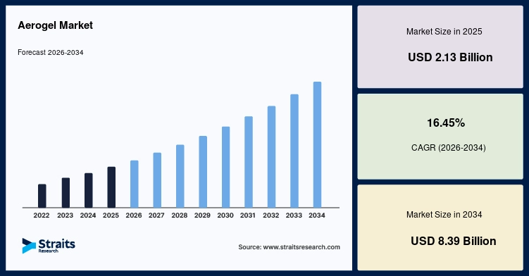 Aerogel Market Size