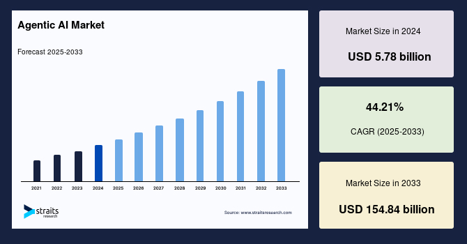 Agentic AI Market Size
