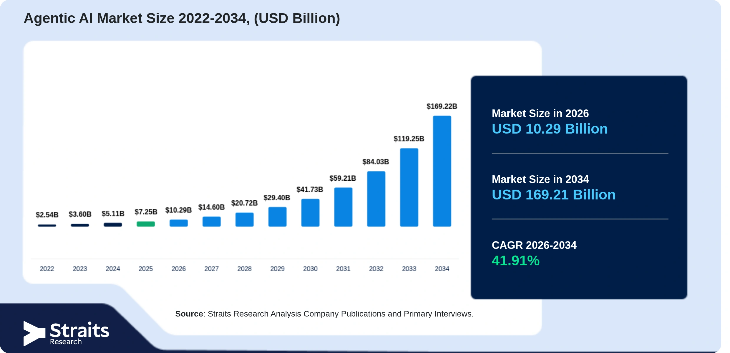 Agentic AI Market Size