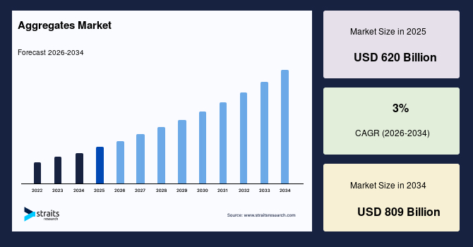Aggregates Market Size