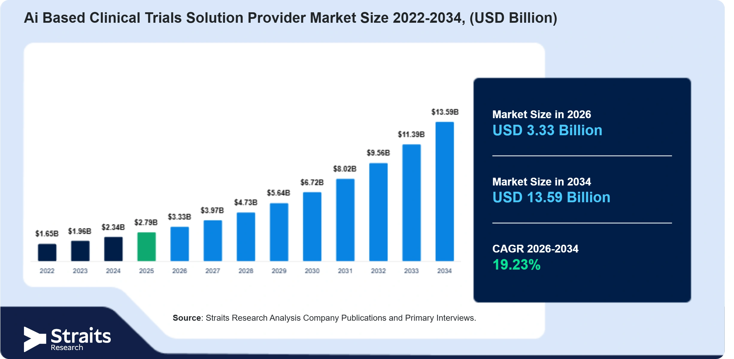 Ai Based Clinical Trials Solution Provider Market Size