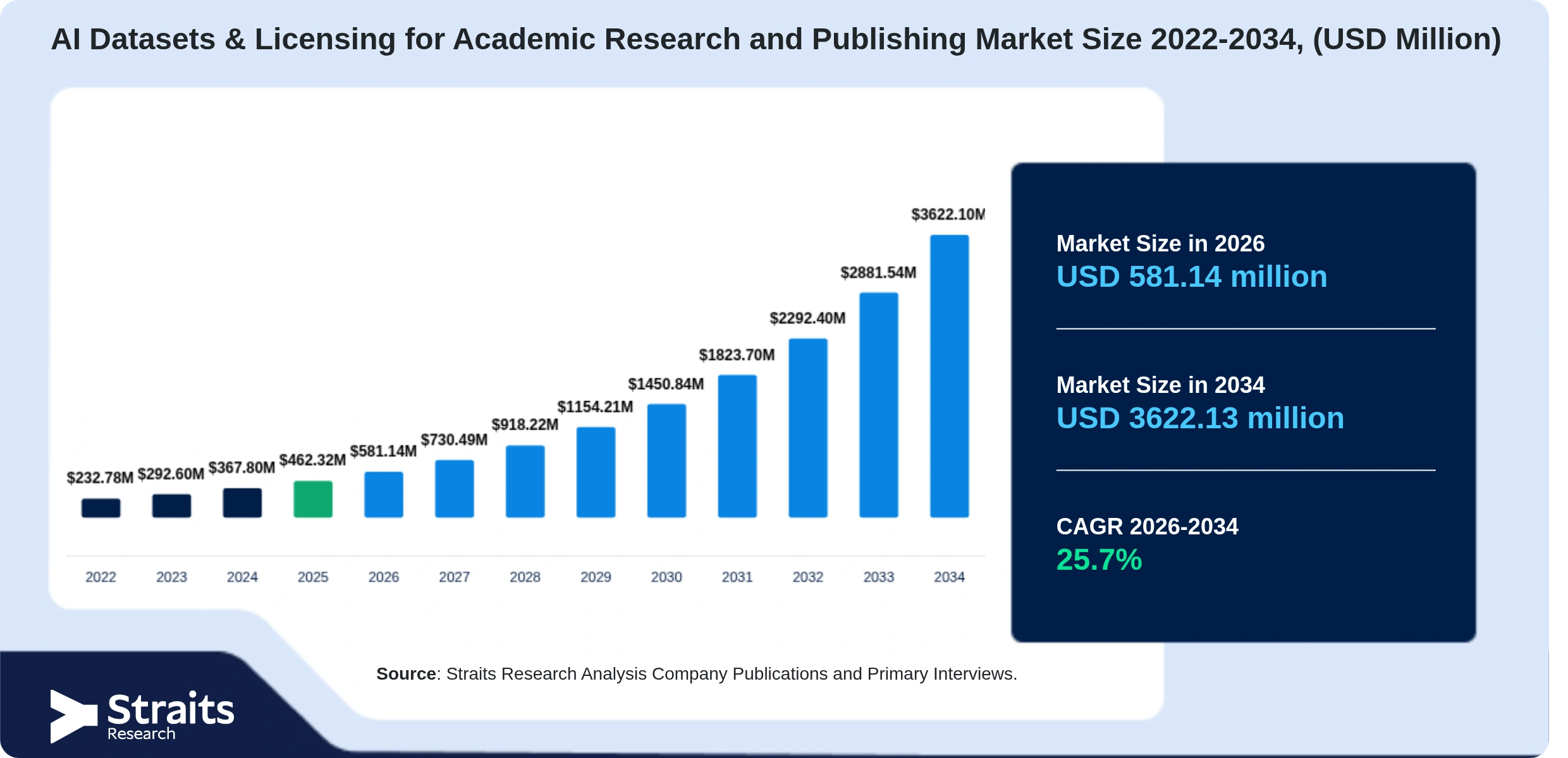 AI Datasets & Licensing for Academic Research and Publishing Market  Size