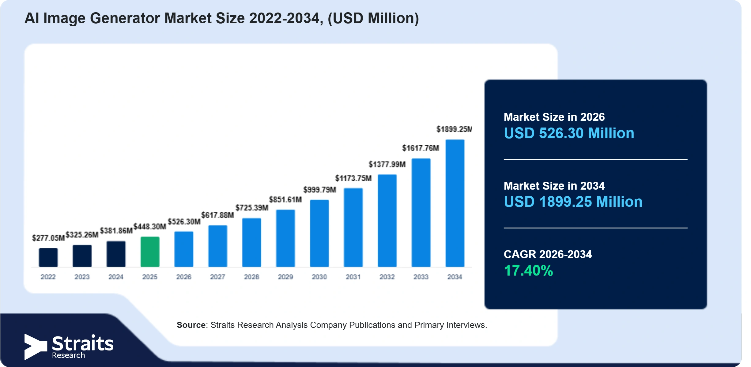 AI Image Generator Market Size