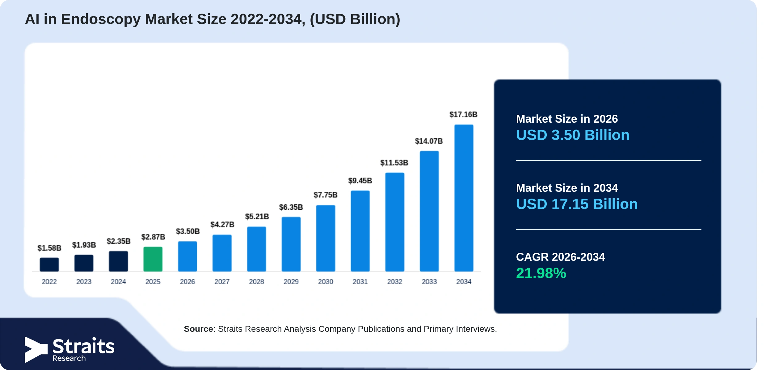 AI in Endoscopy Market Size