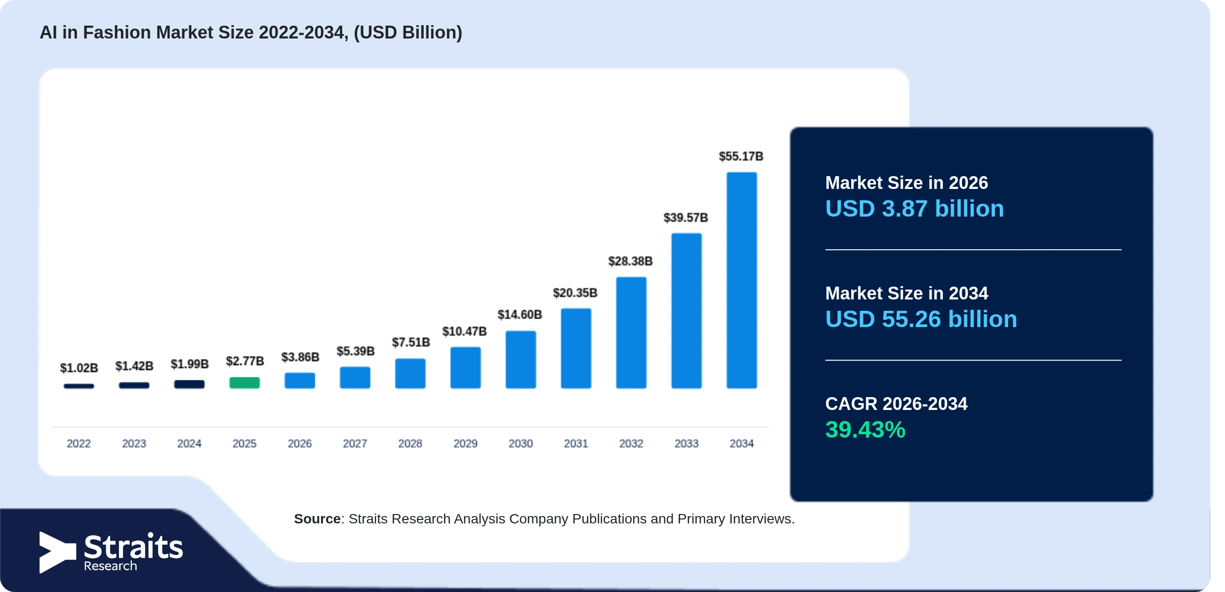 AI in Fashion Market Size