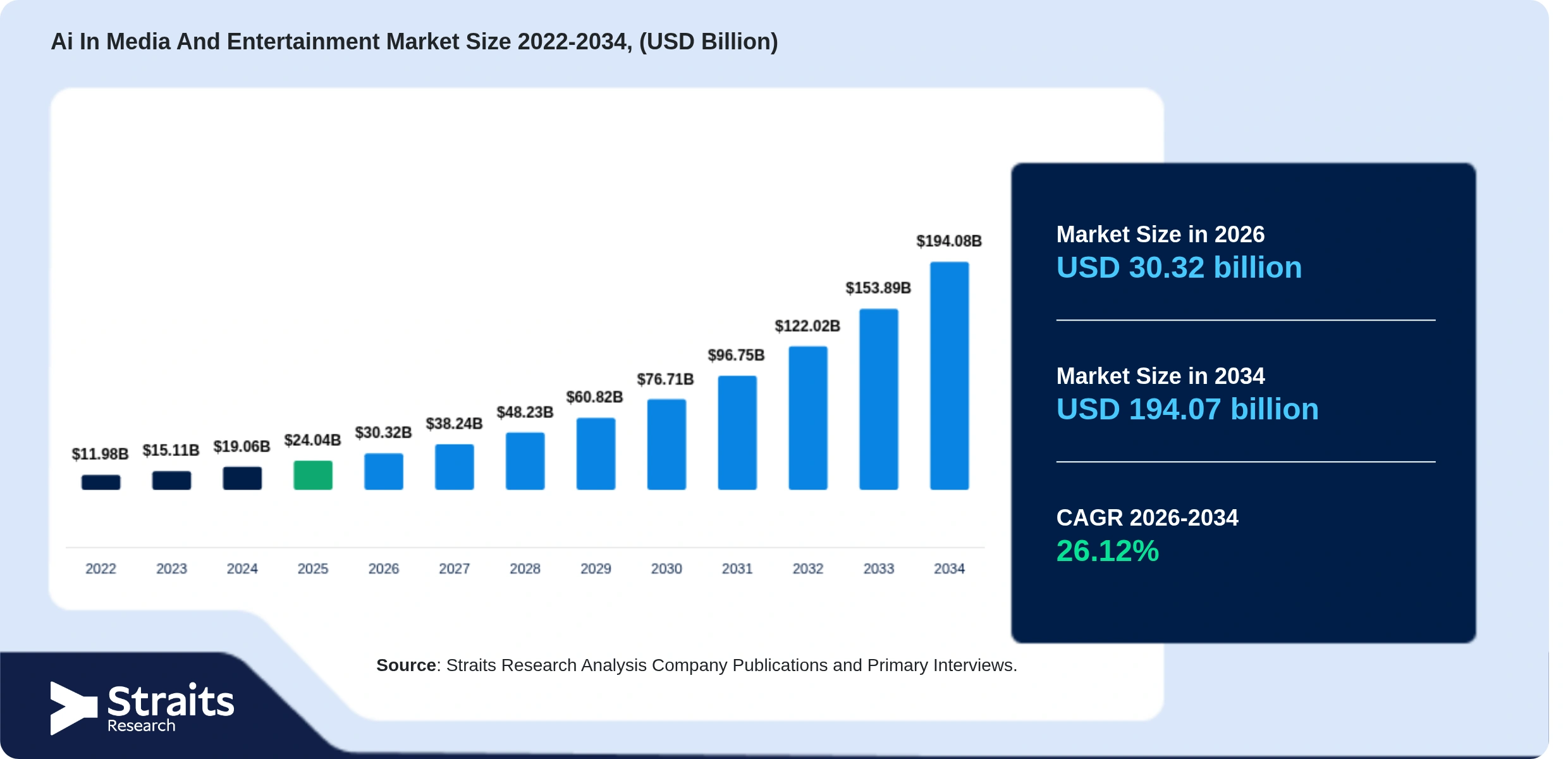 Ai In Media And Entertainment Market Size