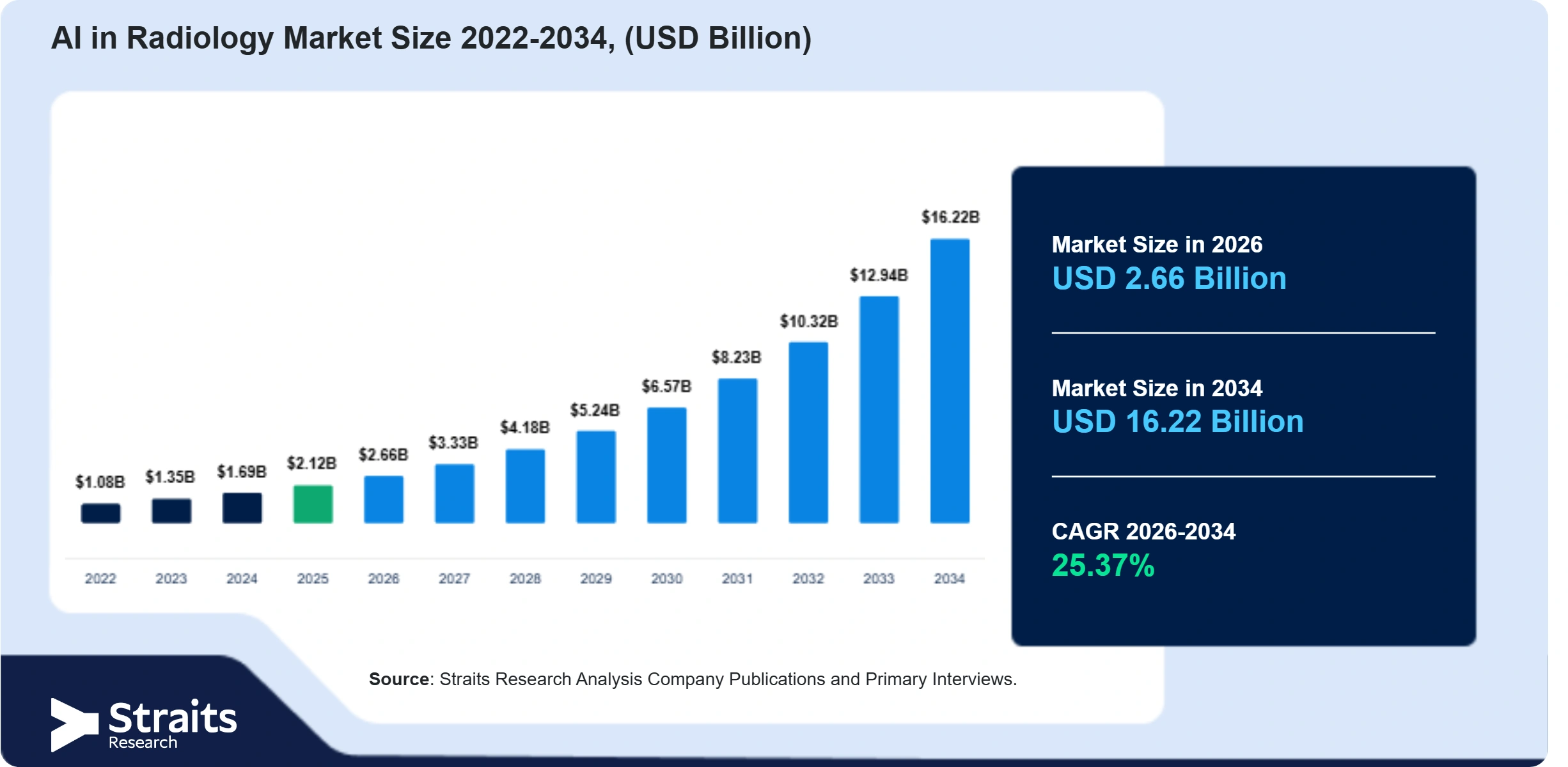 AI in Radiology Market Size