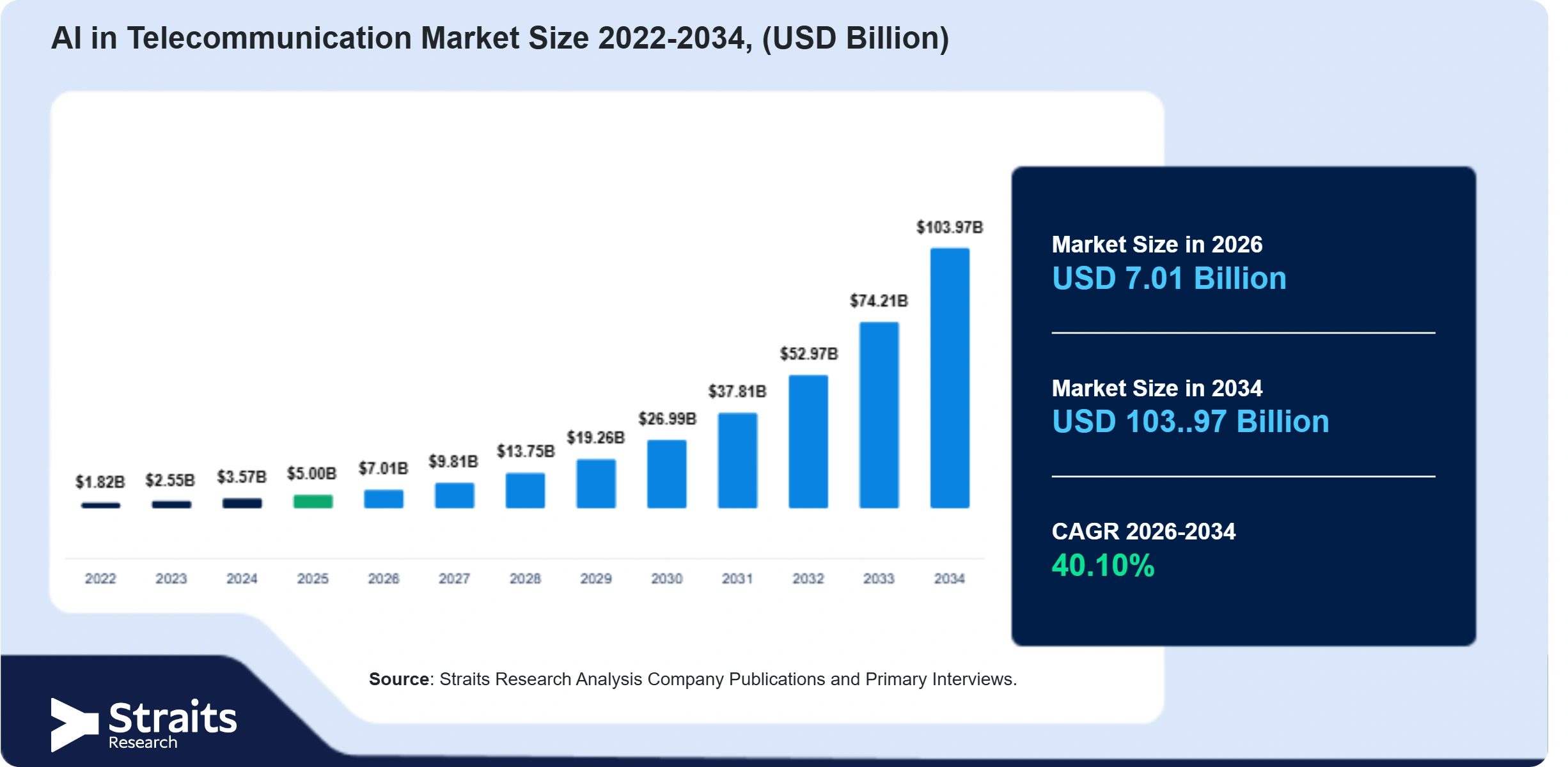 AI in Telecommunication Market Size