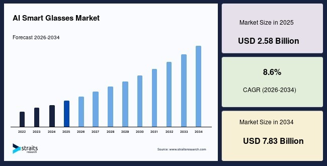 AI Smart Glasses Market Size