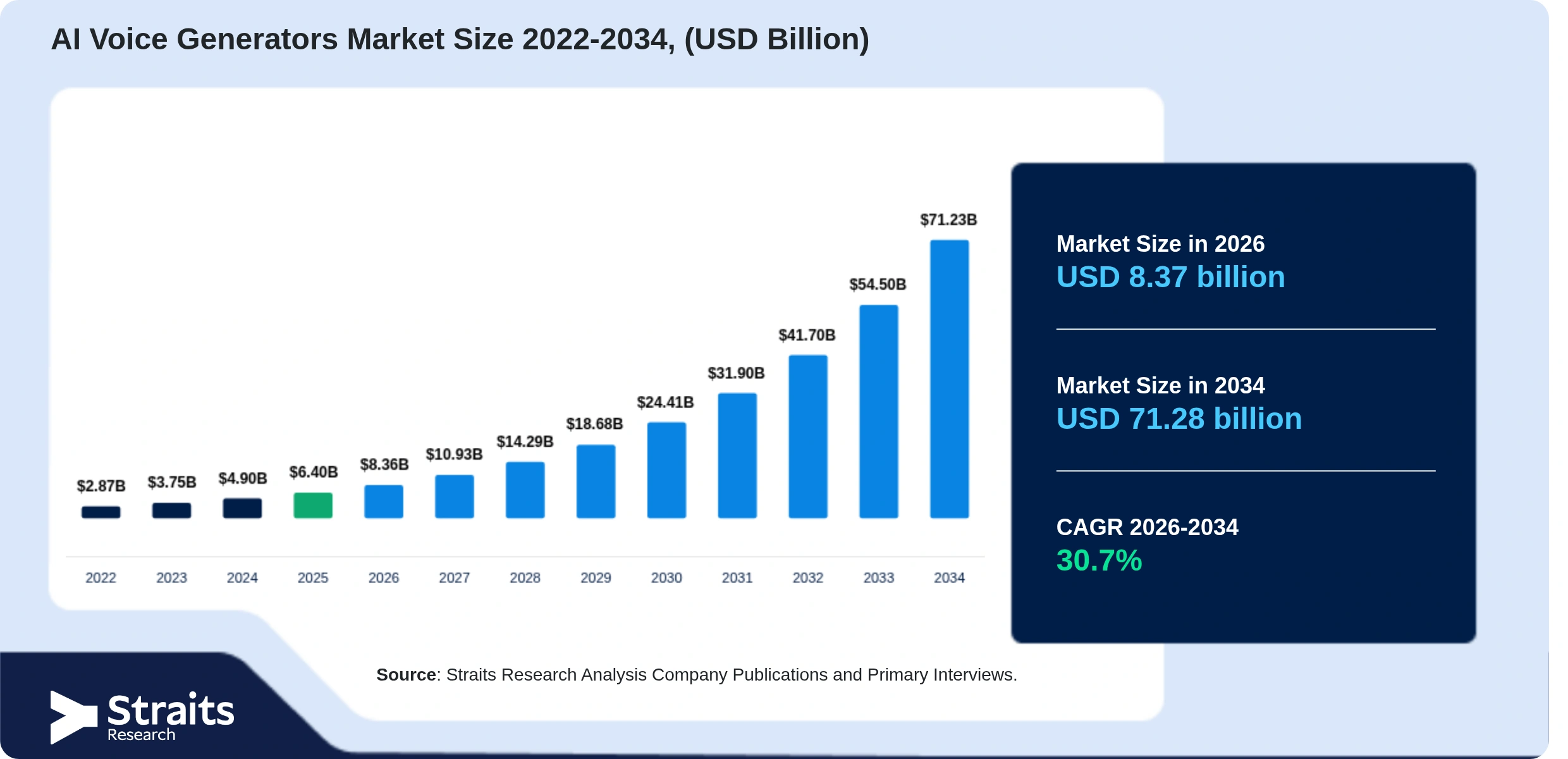 AI Voice Generators Market Size