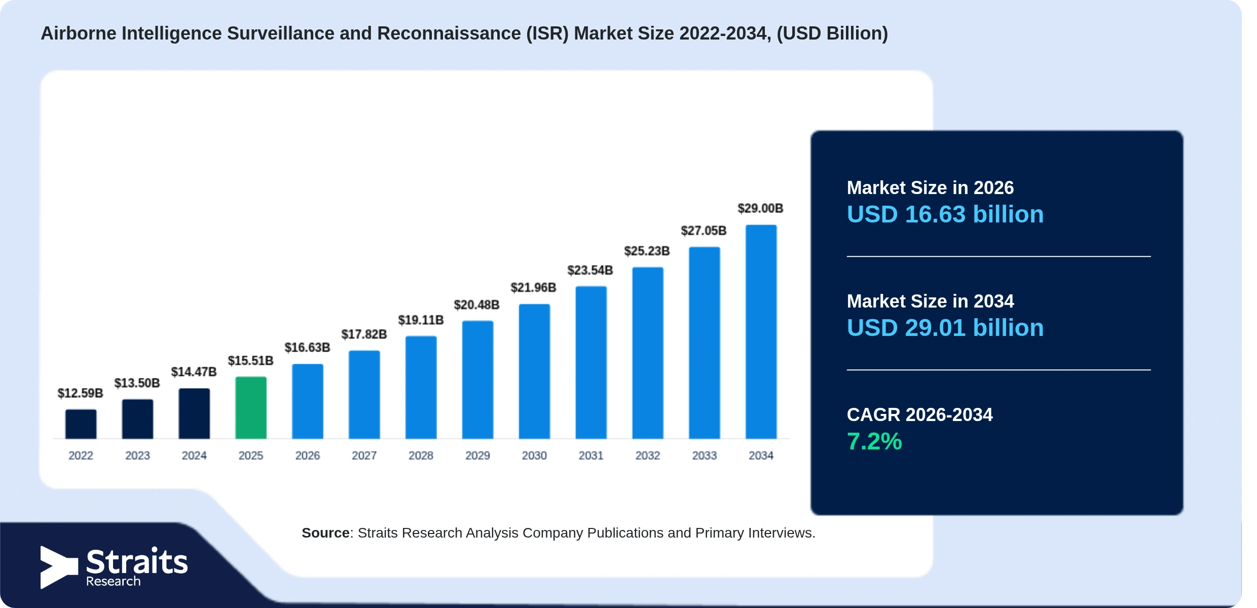 Airborne Intelligence Surveillance and Reconnaissance (ISR) Market Size