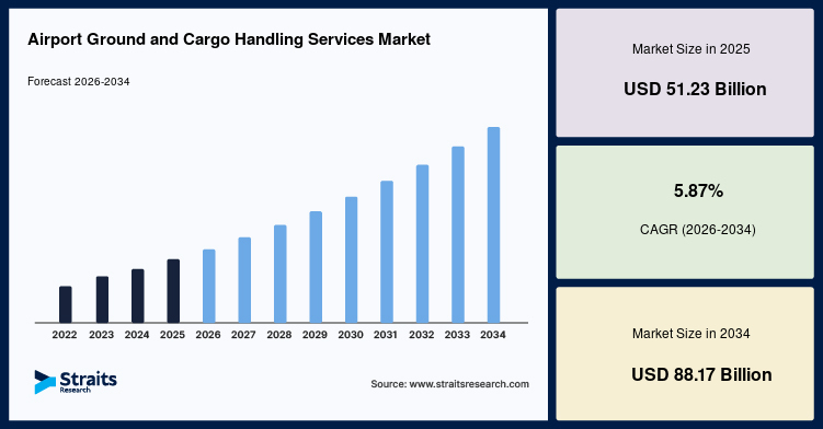 Airport Ground and Cargo Handling Services Market Size