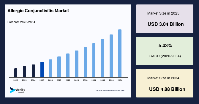 Allergic Conjunctivitis Market Size