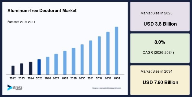 Aluminum-free Deodorant Market  Size