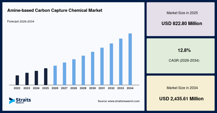 Amine-based Carbon Capture Chemical Market Size