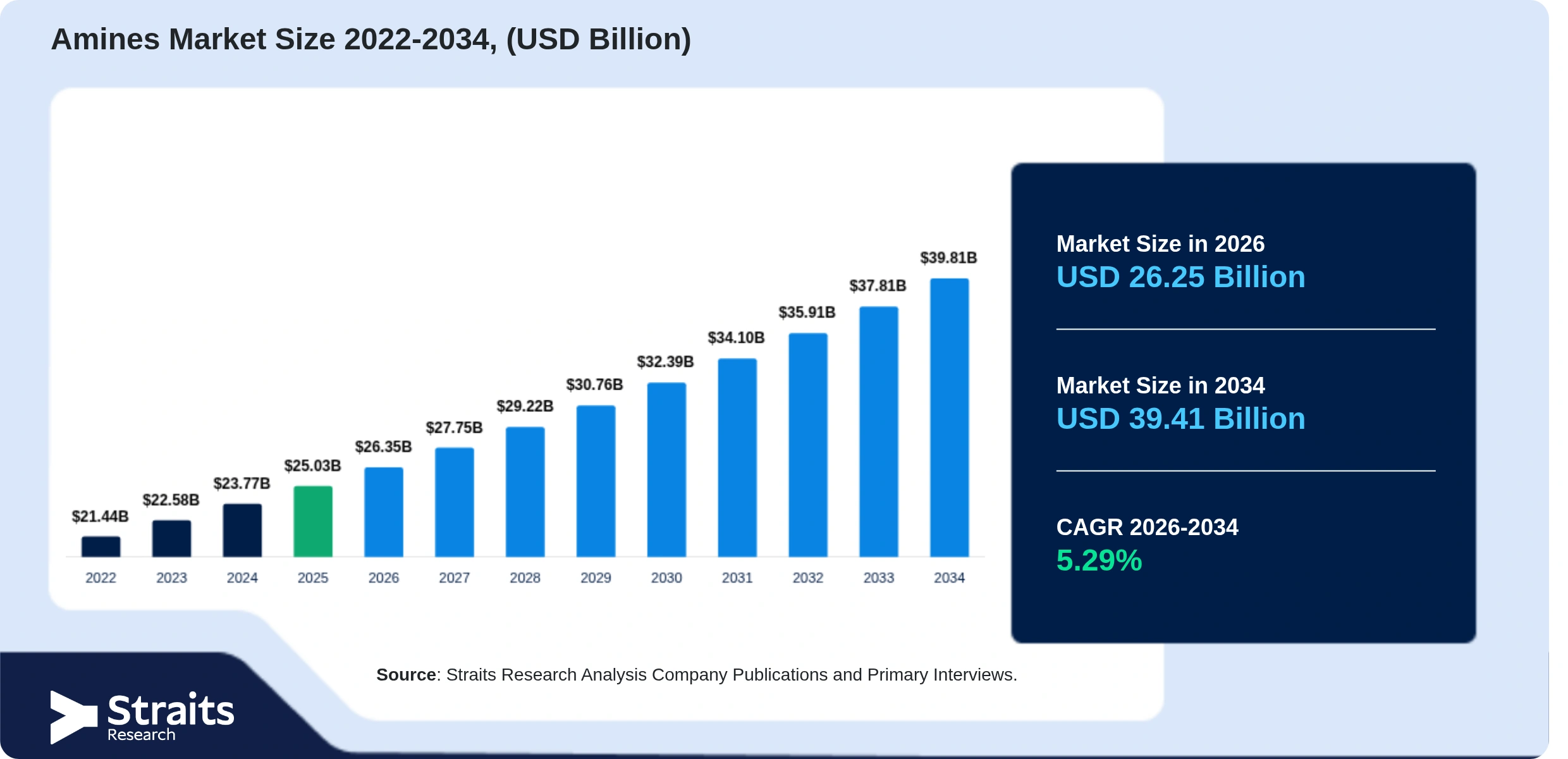 Amines Market Size