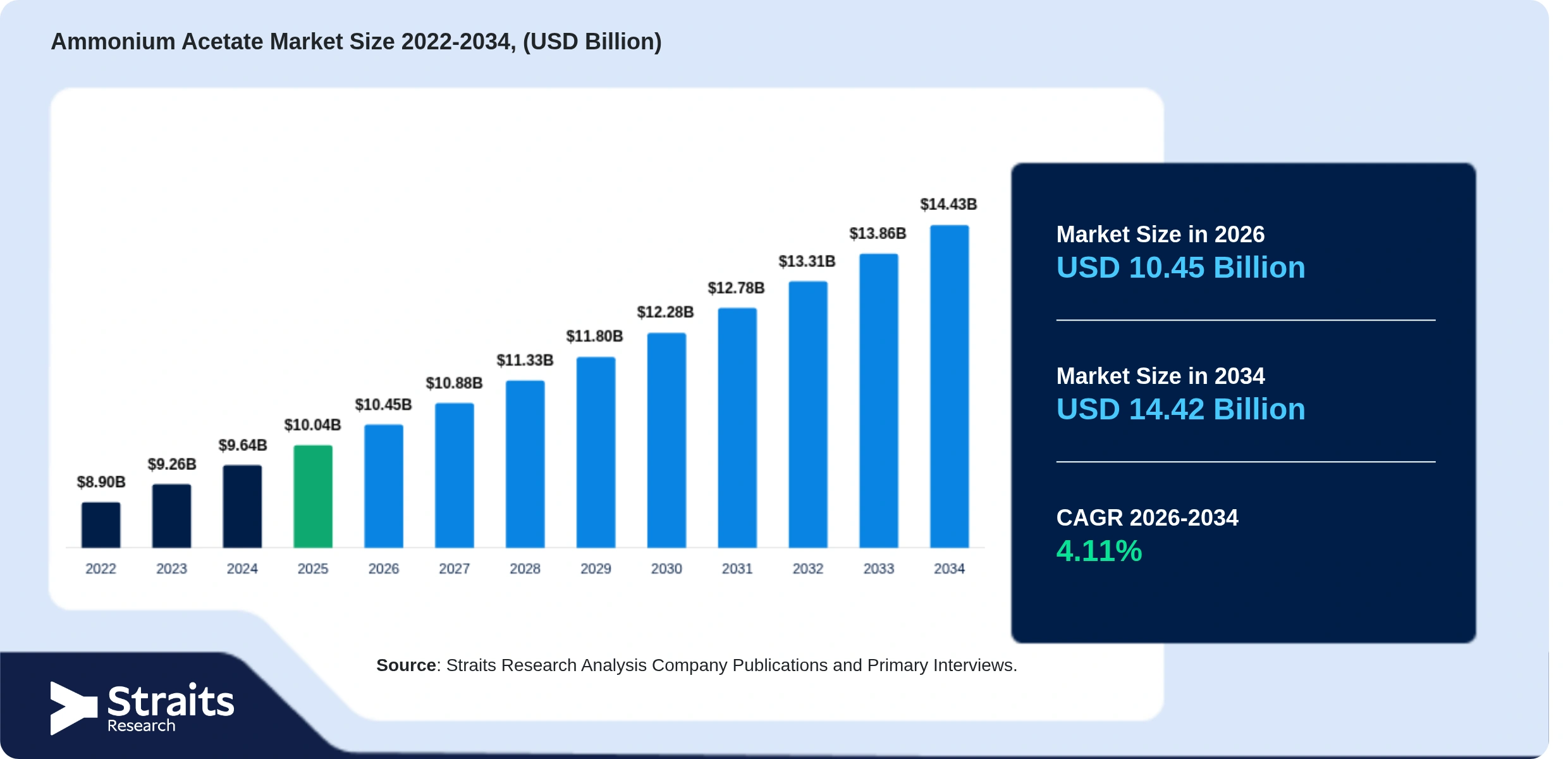 Ammonium Acetate Market Size