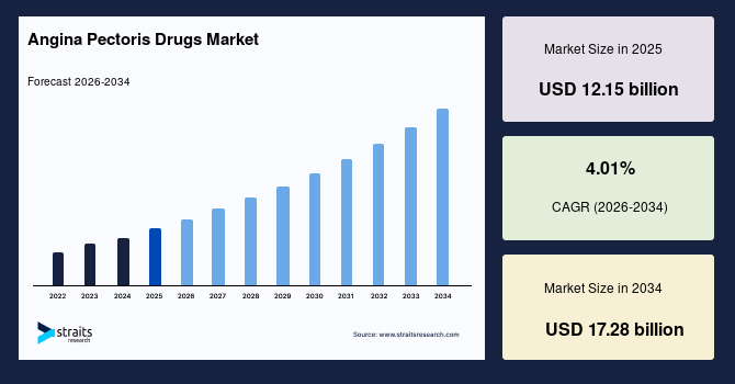 Angina Pectoris Drugs Market Size