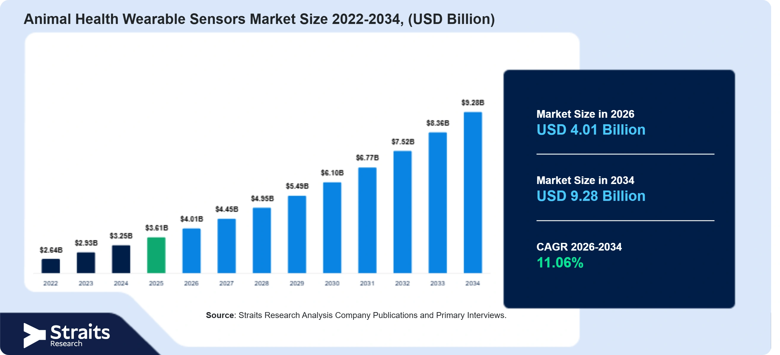 Animal Health Wearable Sensors Market Size