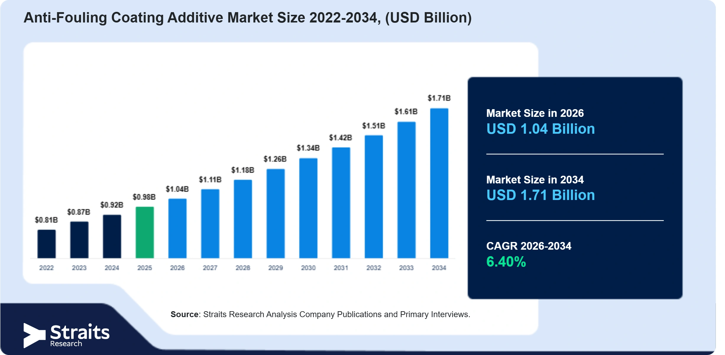 Anti-Fouling Coating Additive Market Size
