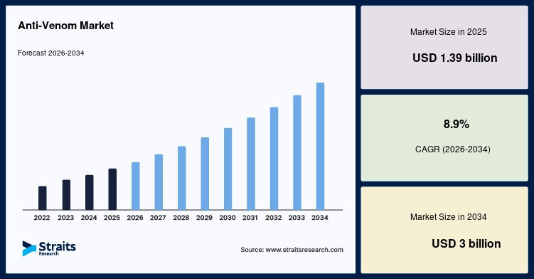 Anti-Venom Market Size