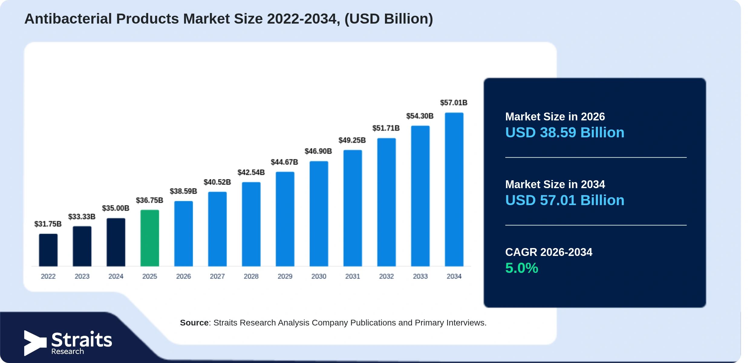 Antibacterial Products Market Size