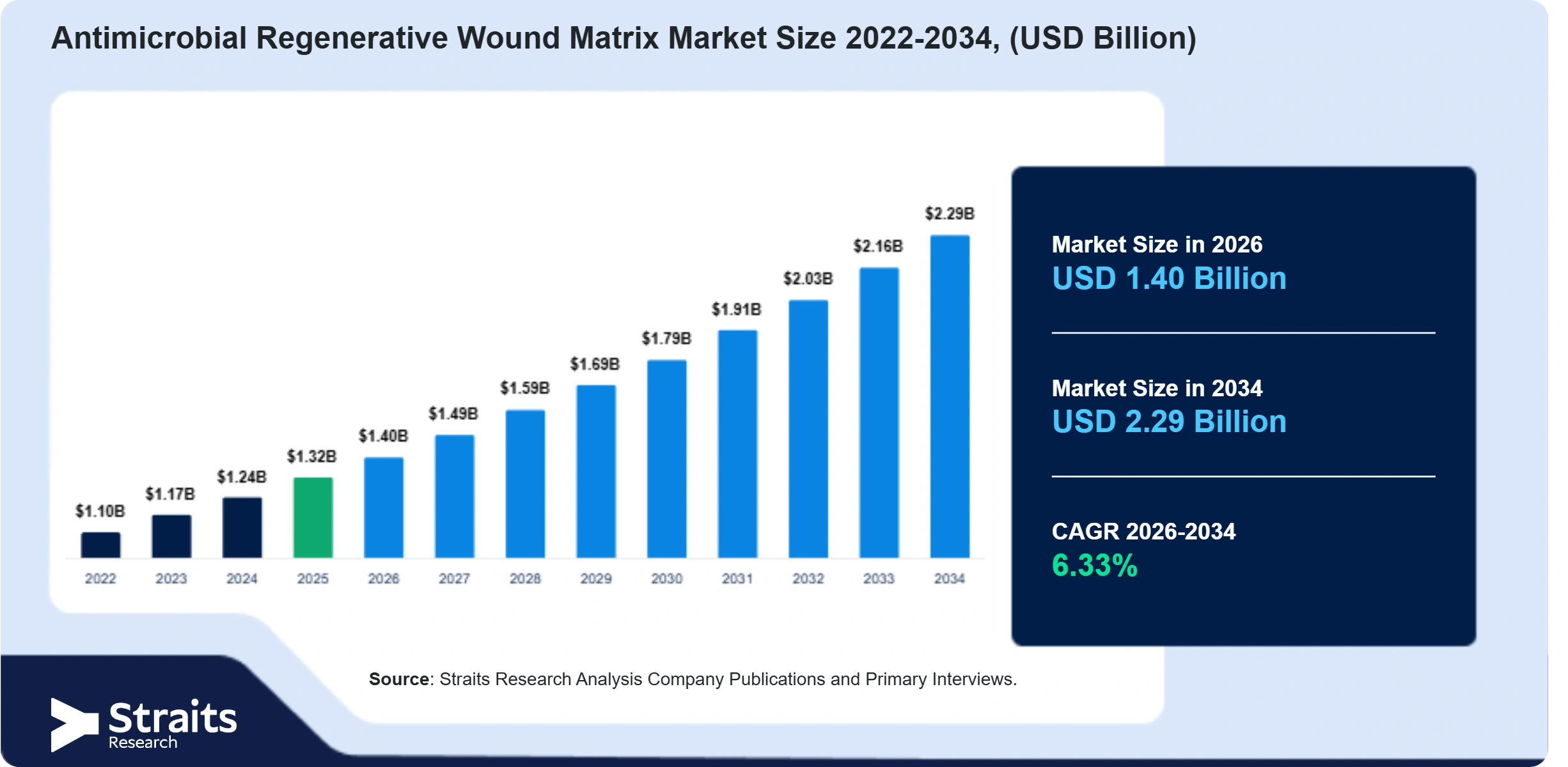 Antimicrobial Regenerative Wound Matrix Market Size