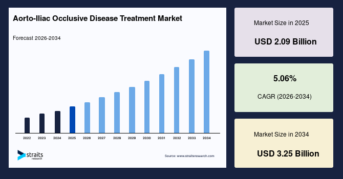 Aorto-Iliac Occlusive Disease Treatment Market Size
