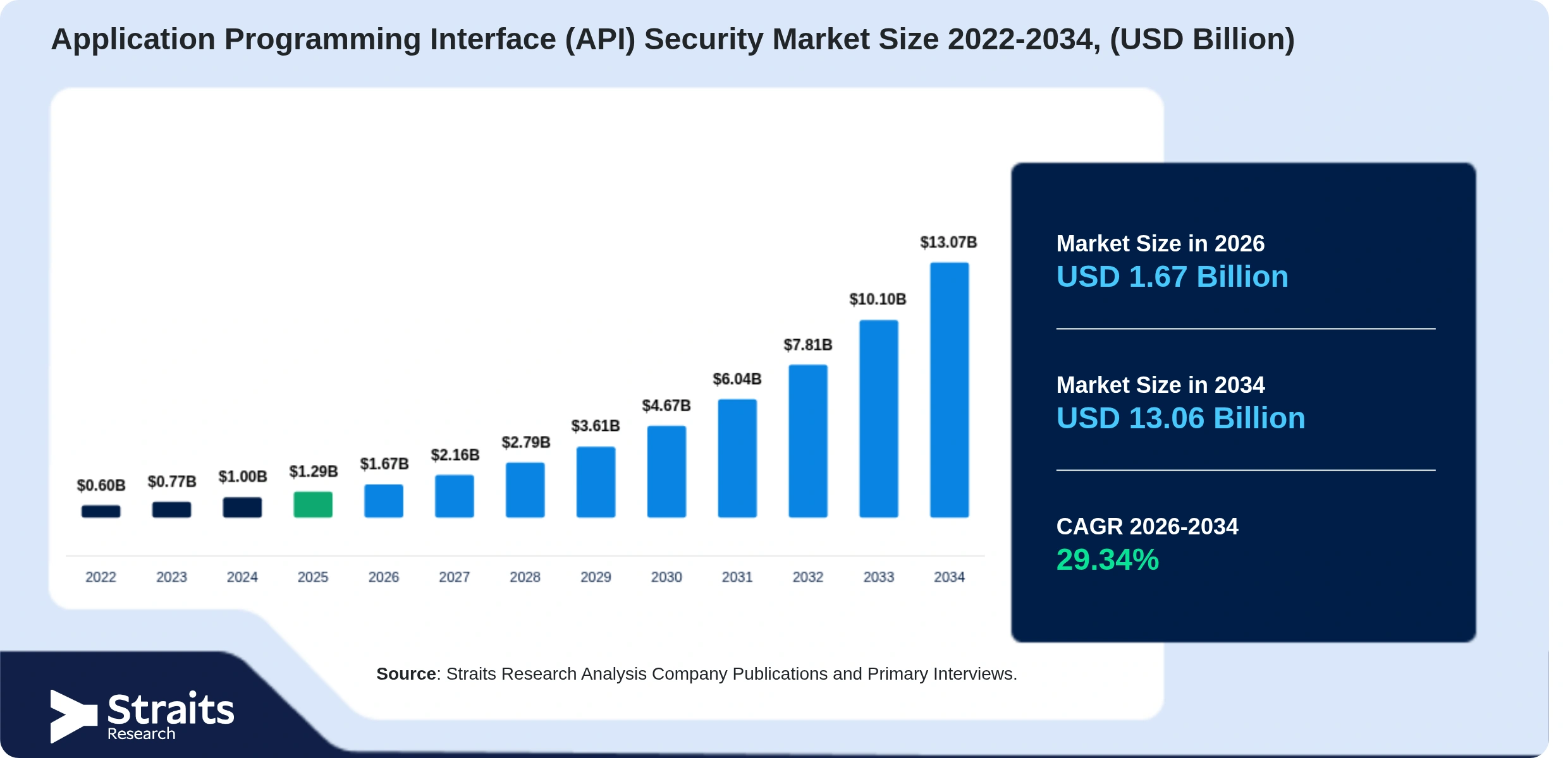 Application Programming Interface (API) Security Market Size