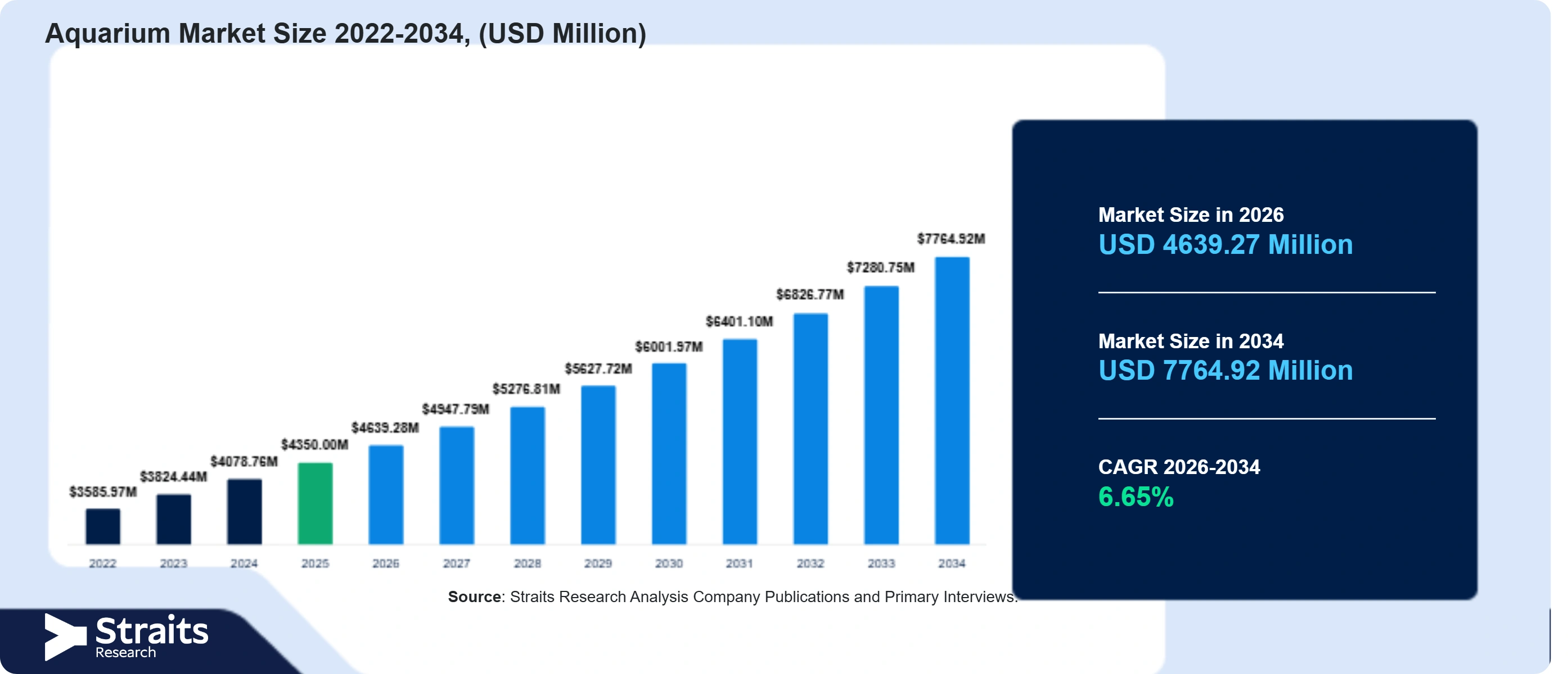 Aquarium Market Size