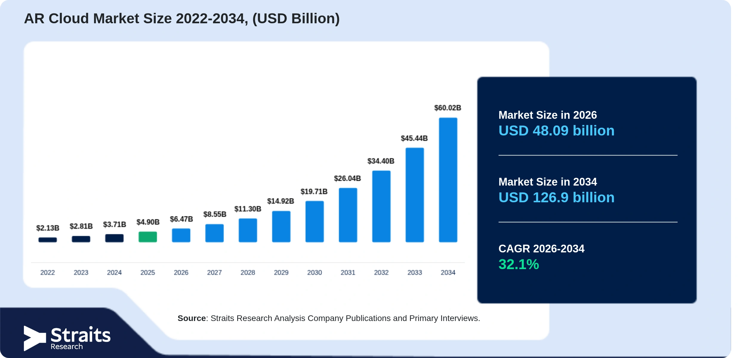 AR Cloud Market Size