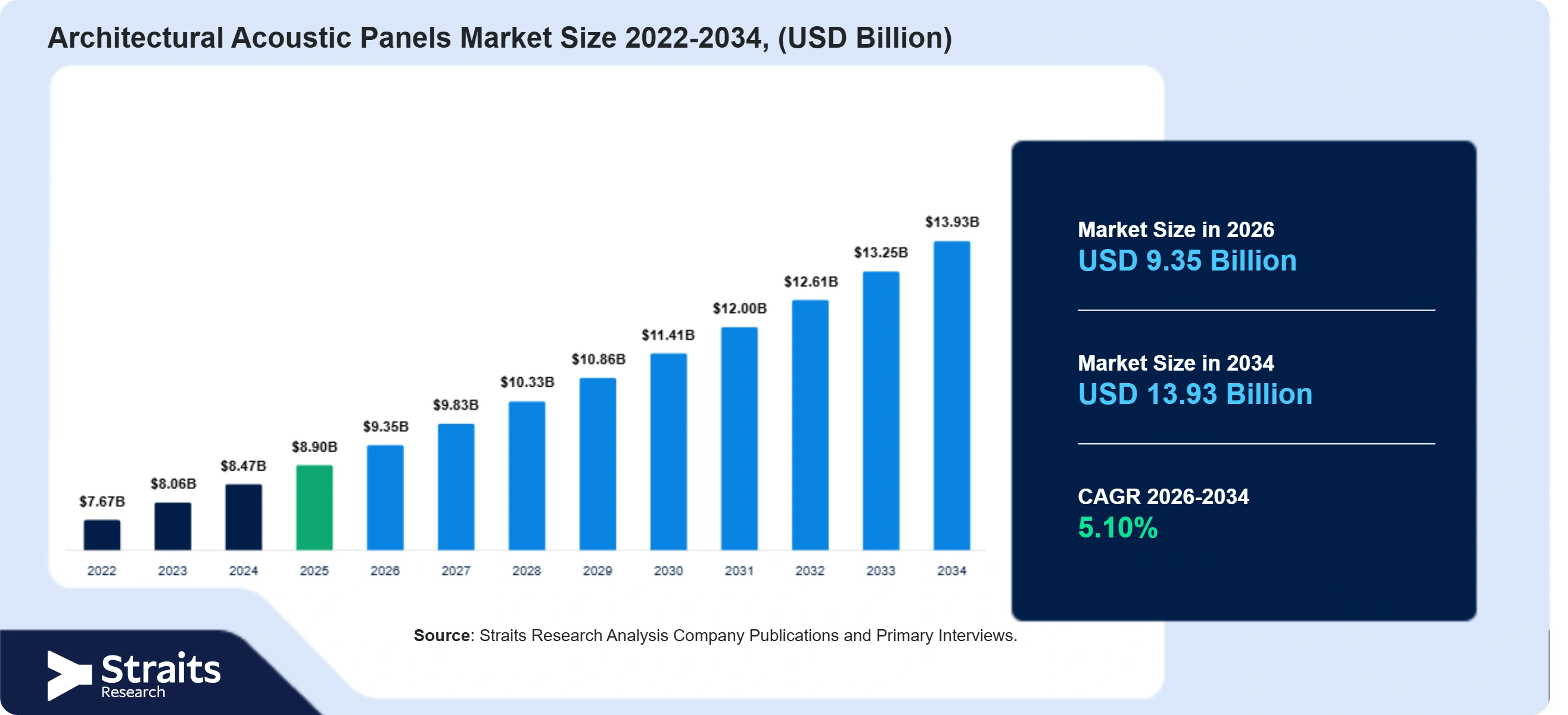 Architectural Acoustic Panels Market Size