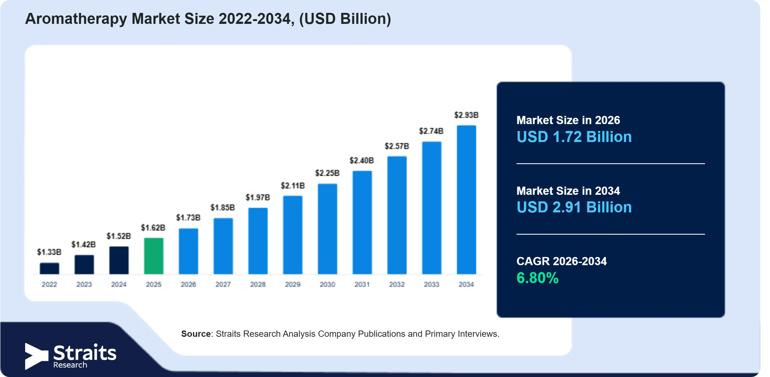Aromatherapy Market Size