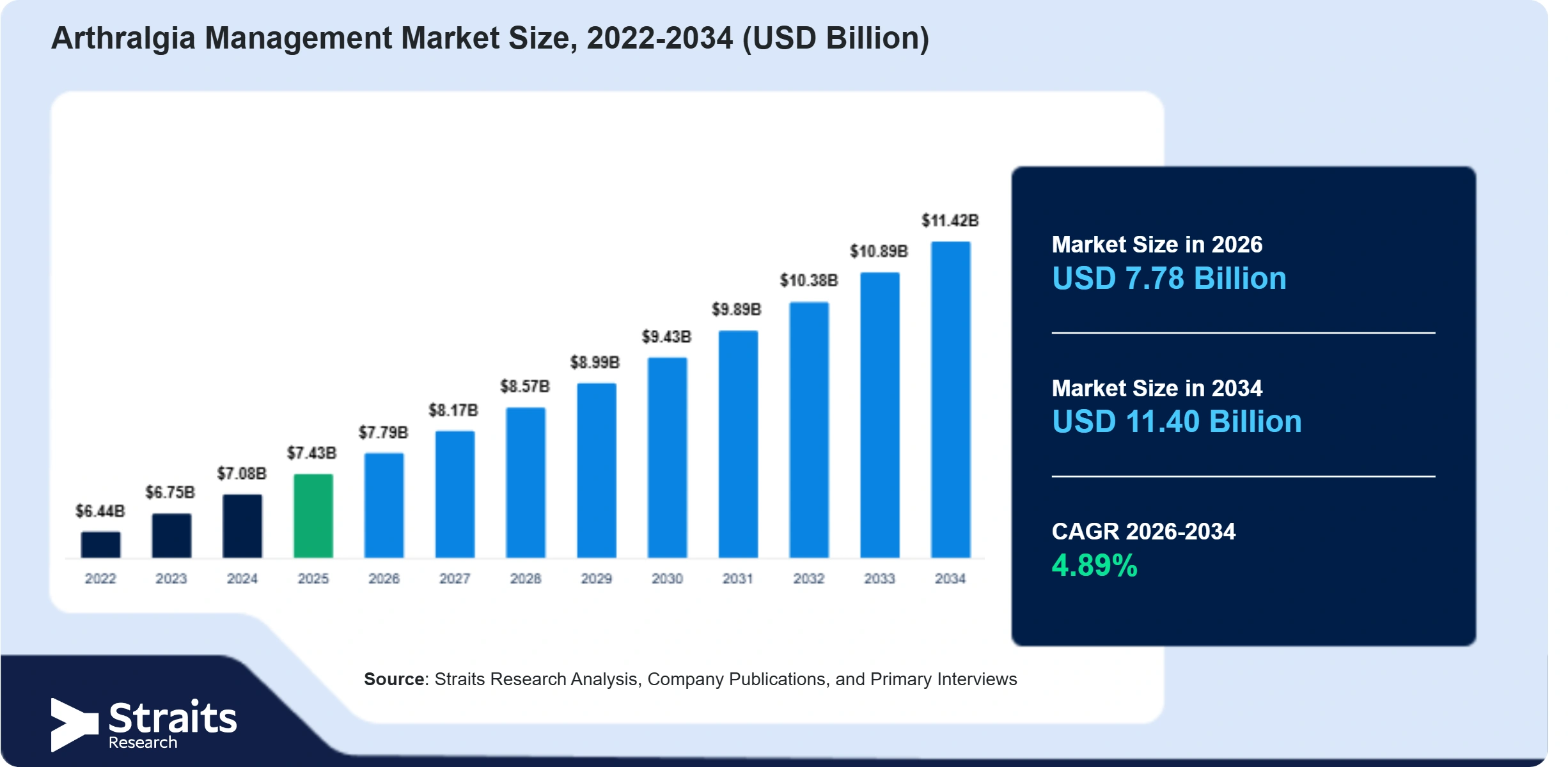 Arthralgia Management Market Size