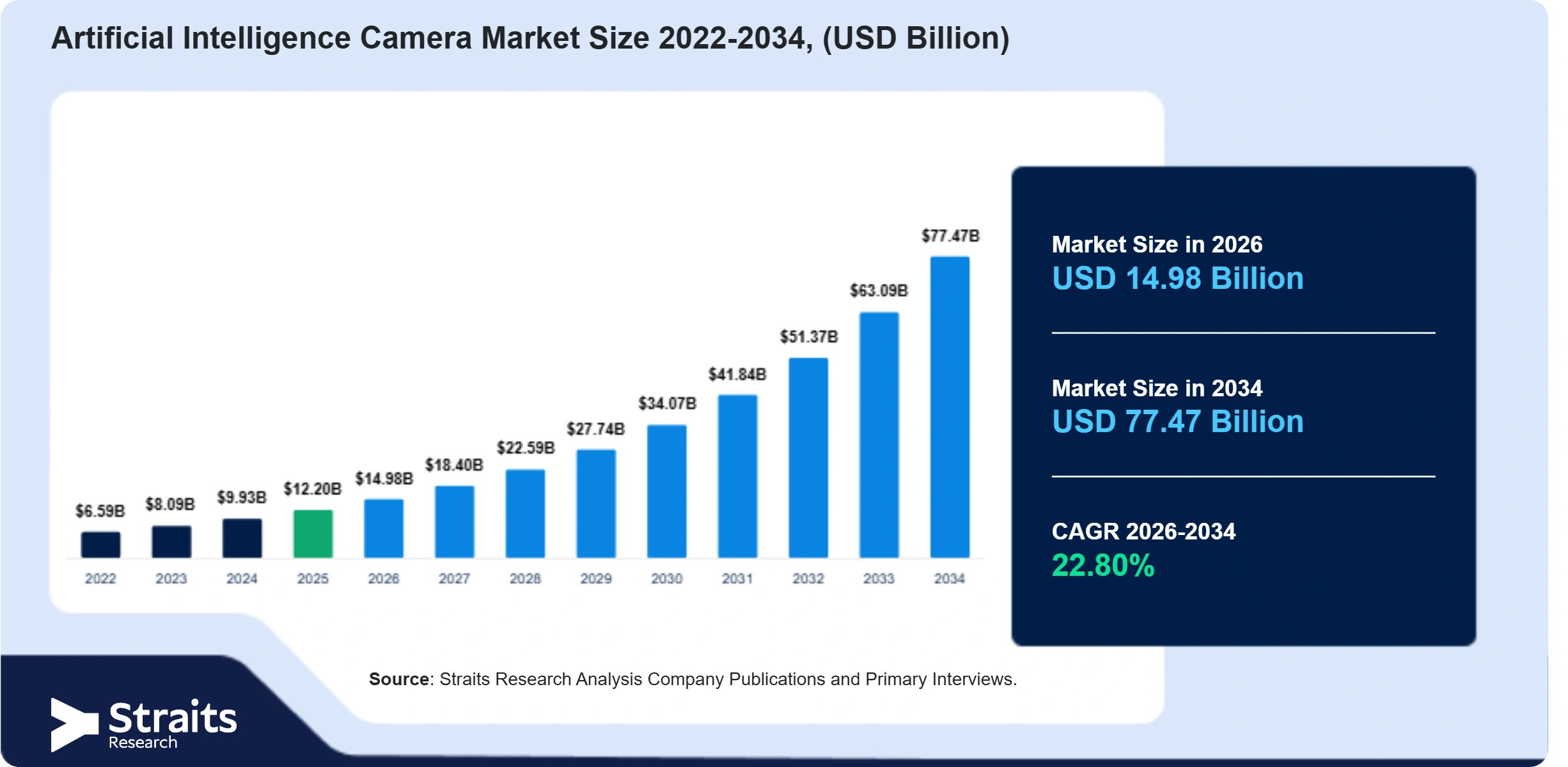 Artificial Intelligence Camera Market Size