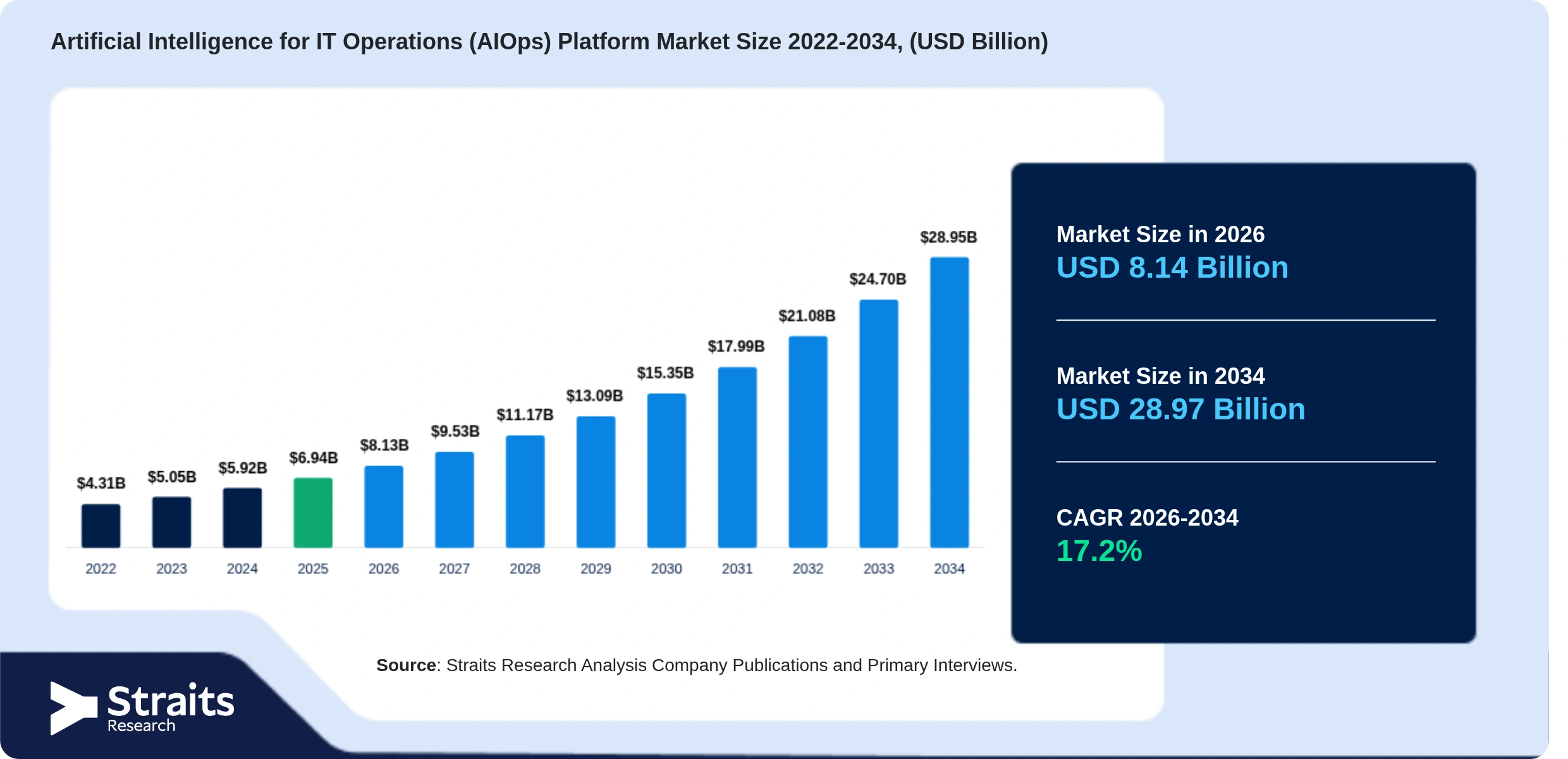 Artificial Intelligence for IT Operations (AIOps) Platform Market Size