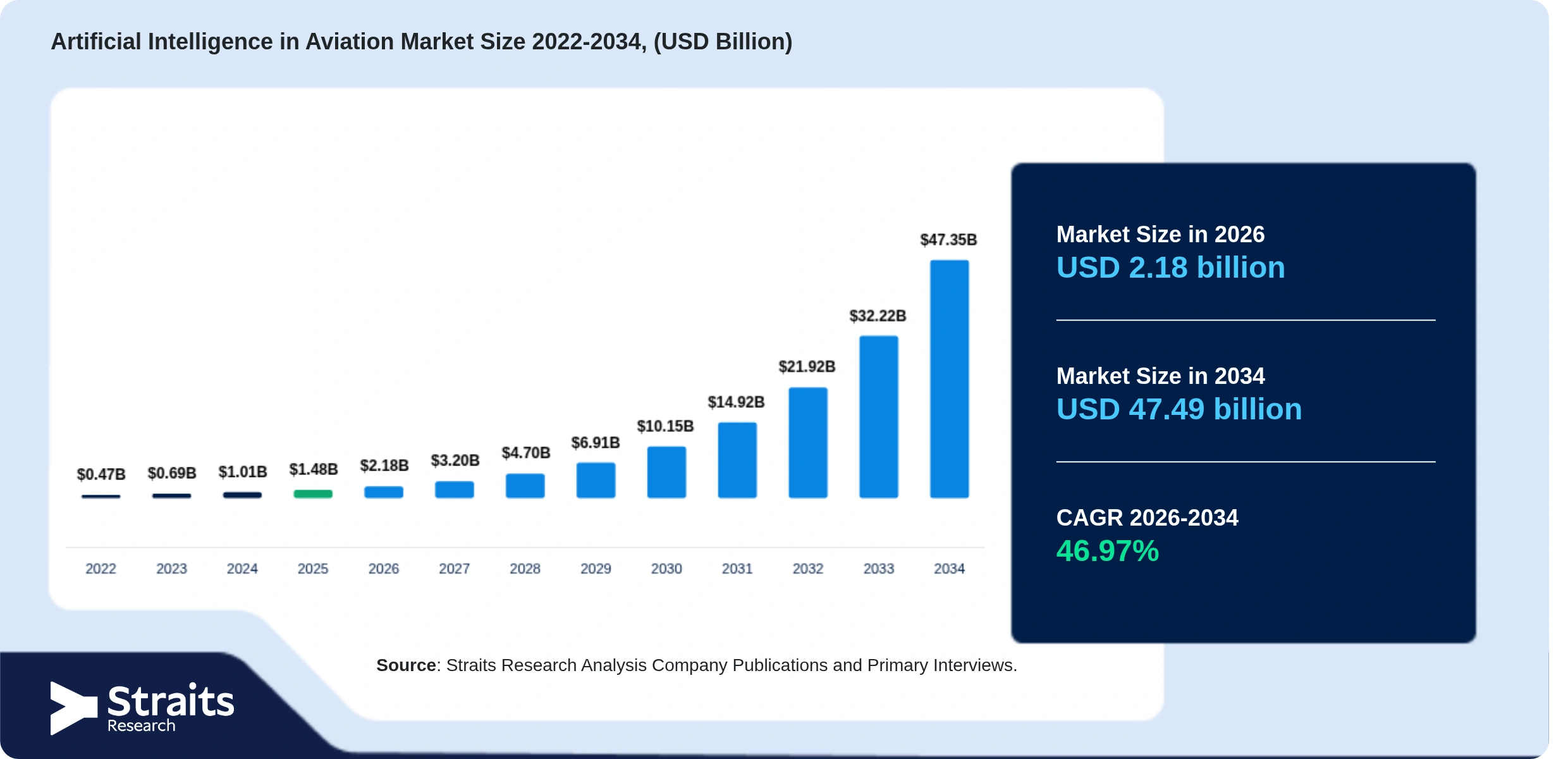 Artificial Intelligence in Aviation Market Size