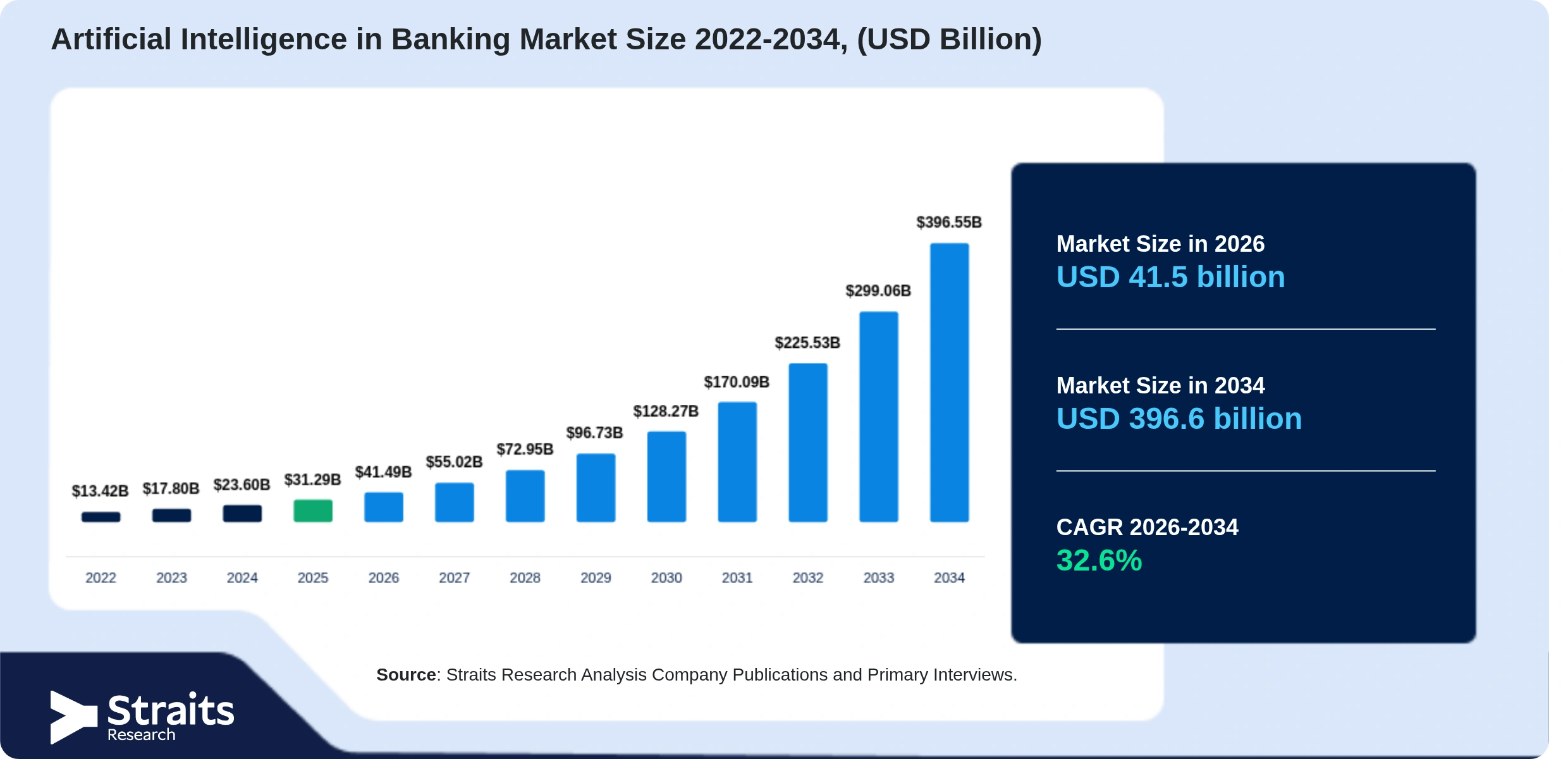 Artificial Intelligence in Banking Market Size