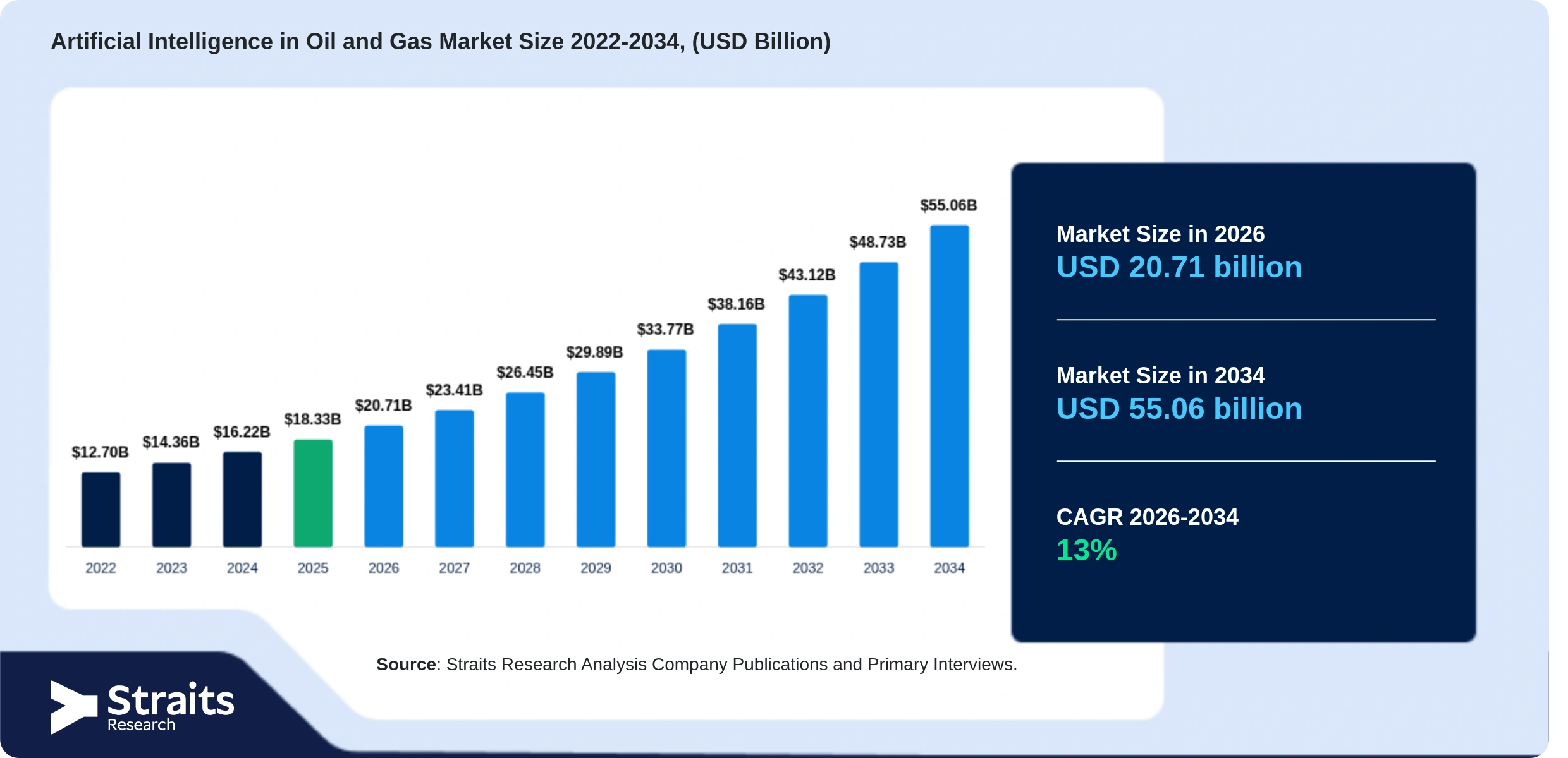 Artificial Intelligence in Oil and Gas Market Size